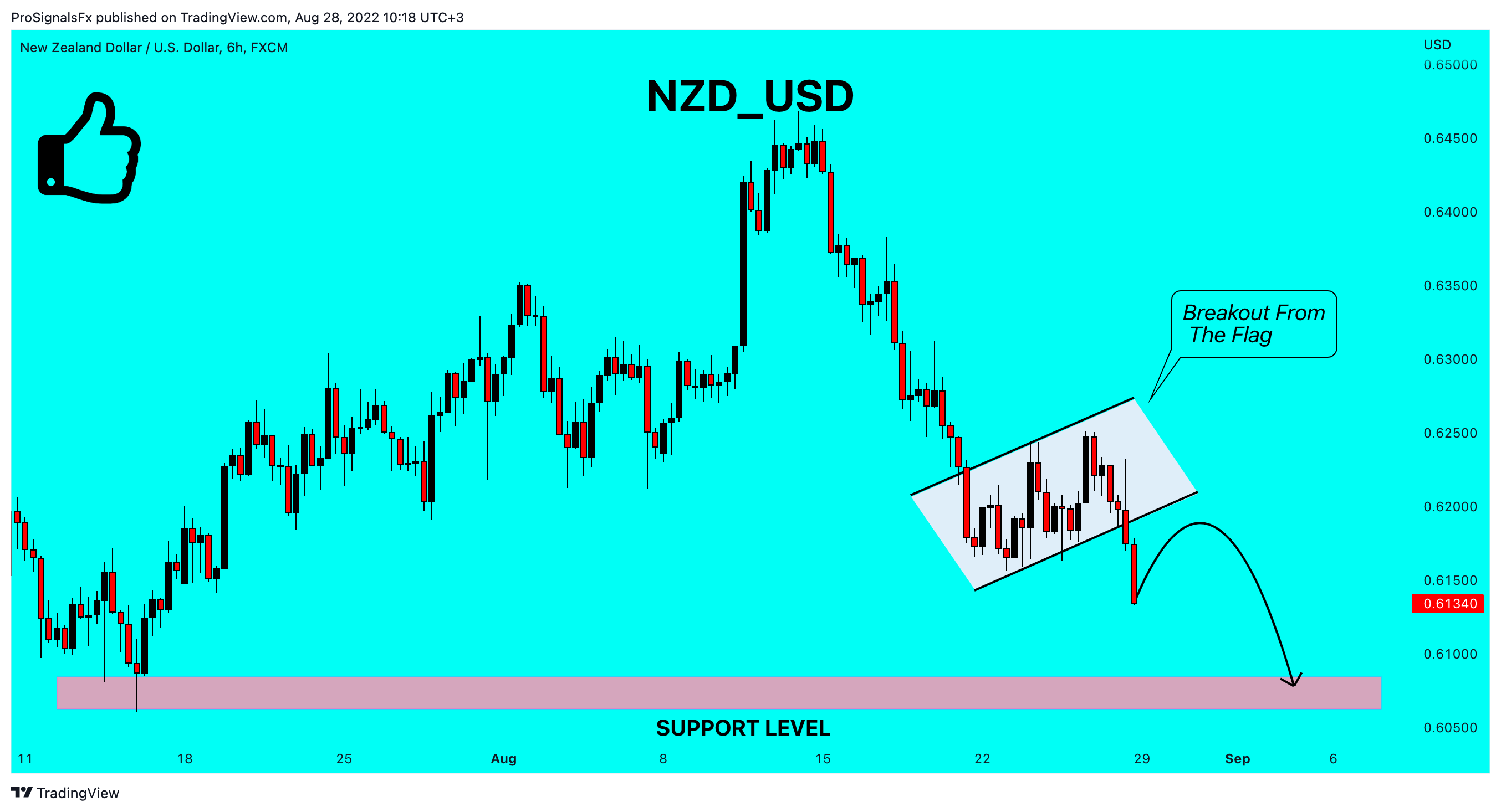 FX:NZDUSD Chart Image by ProSignalsFx