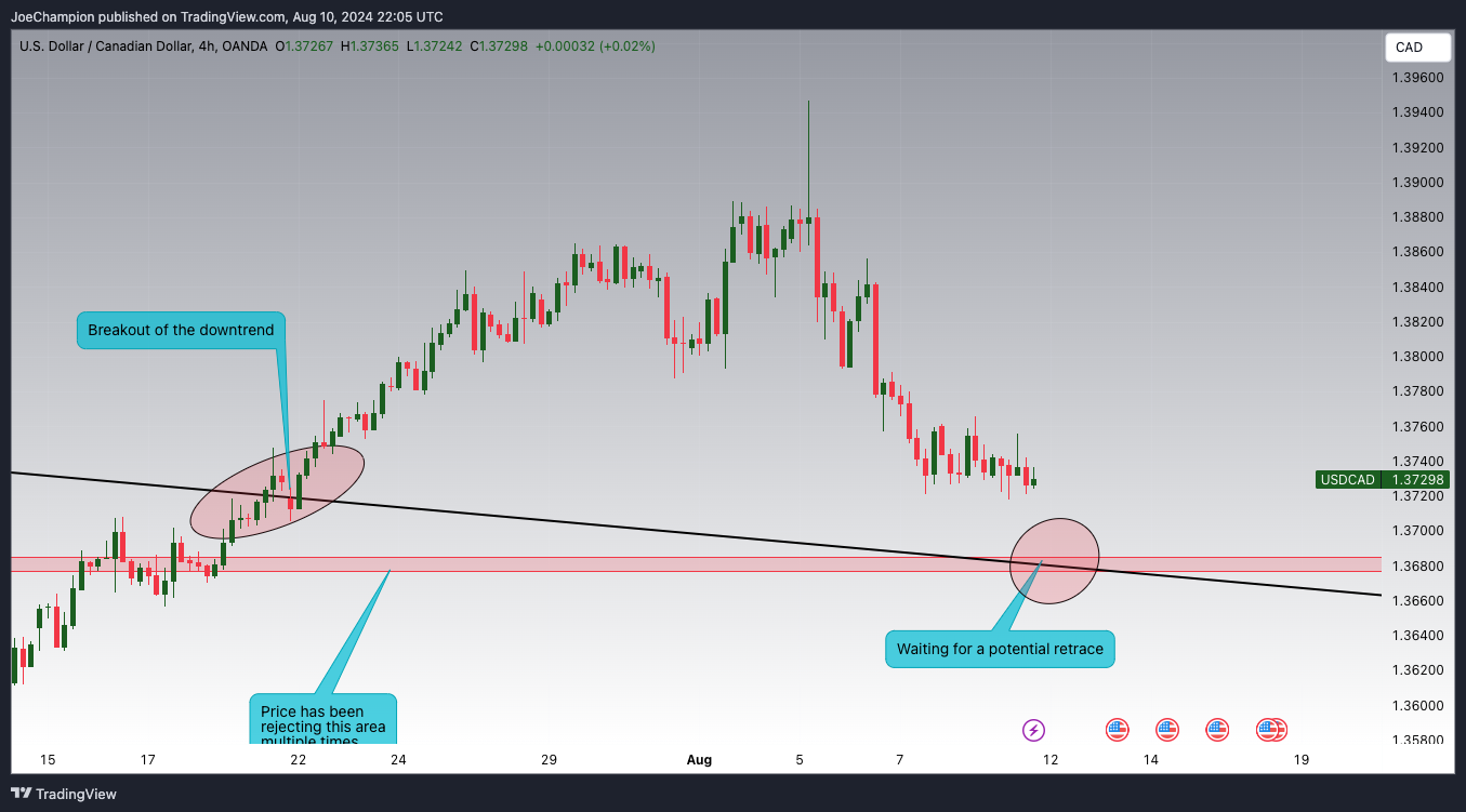 OANDA:USDCAD Chart Image by JoeChampion