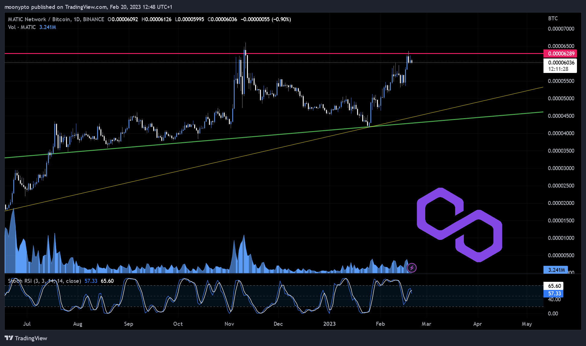 BINANCE:MATICBTC Chart Image by moonypto