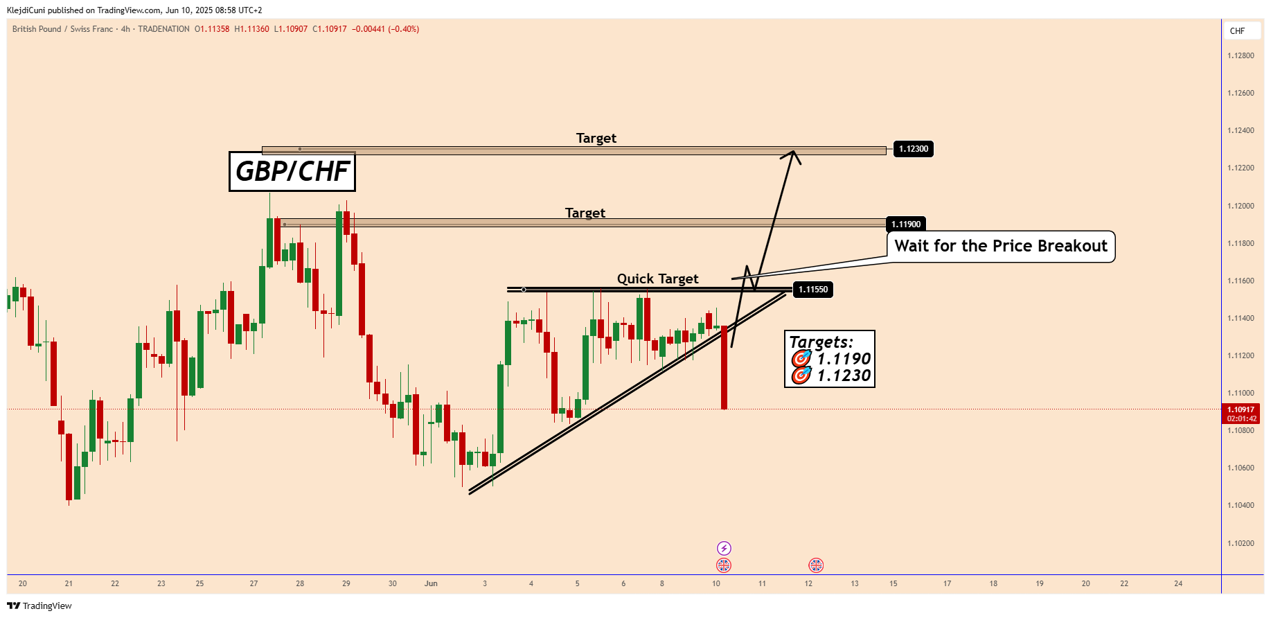 TRADENATION:GBPCHF Chart Image by KlejdiCuni