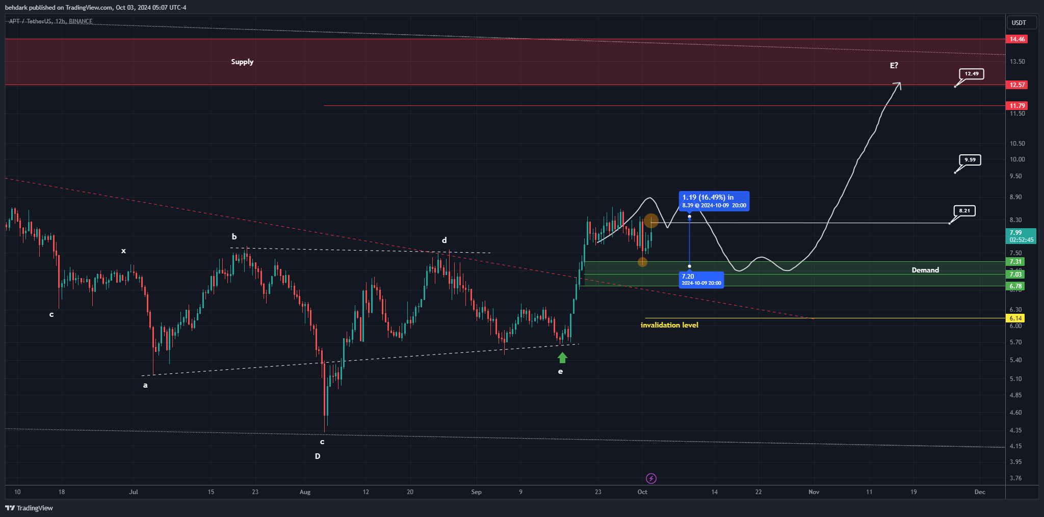 BINANCE:APTUSDT Chart Image by behdark