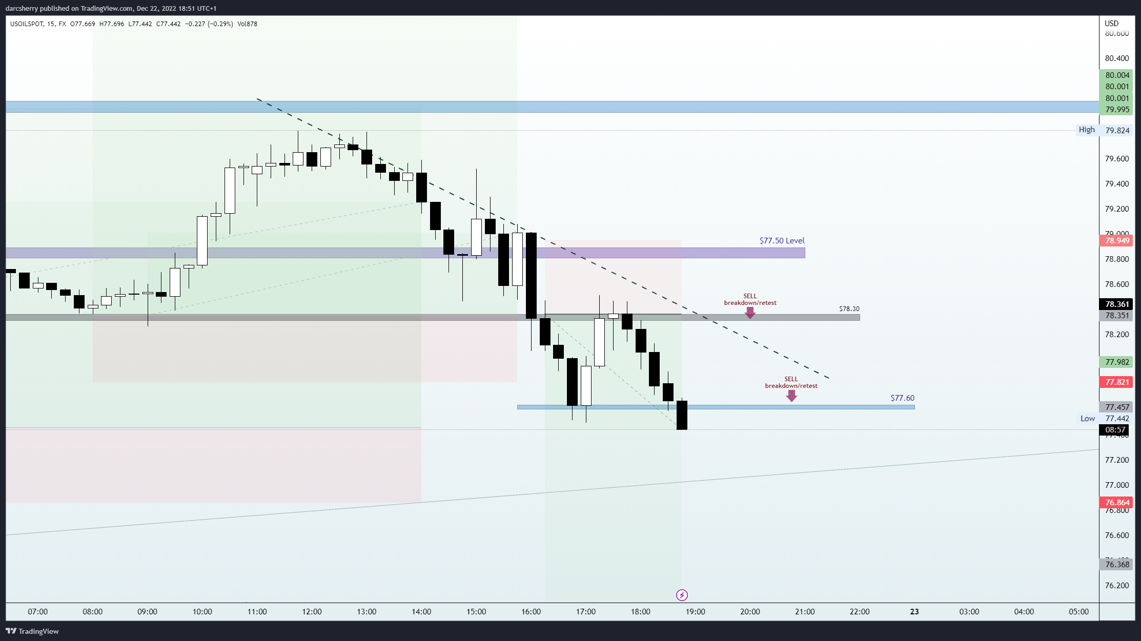 FX:USOILSPOT Chart Image by darcsherry