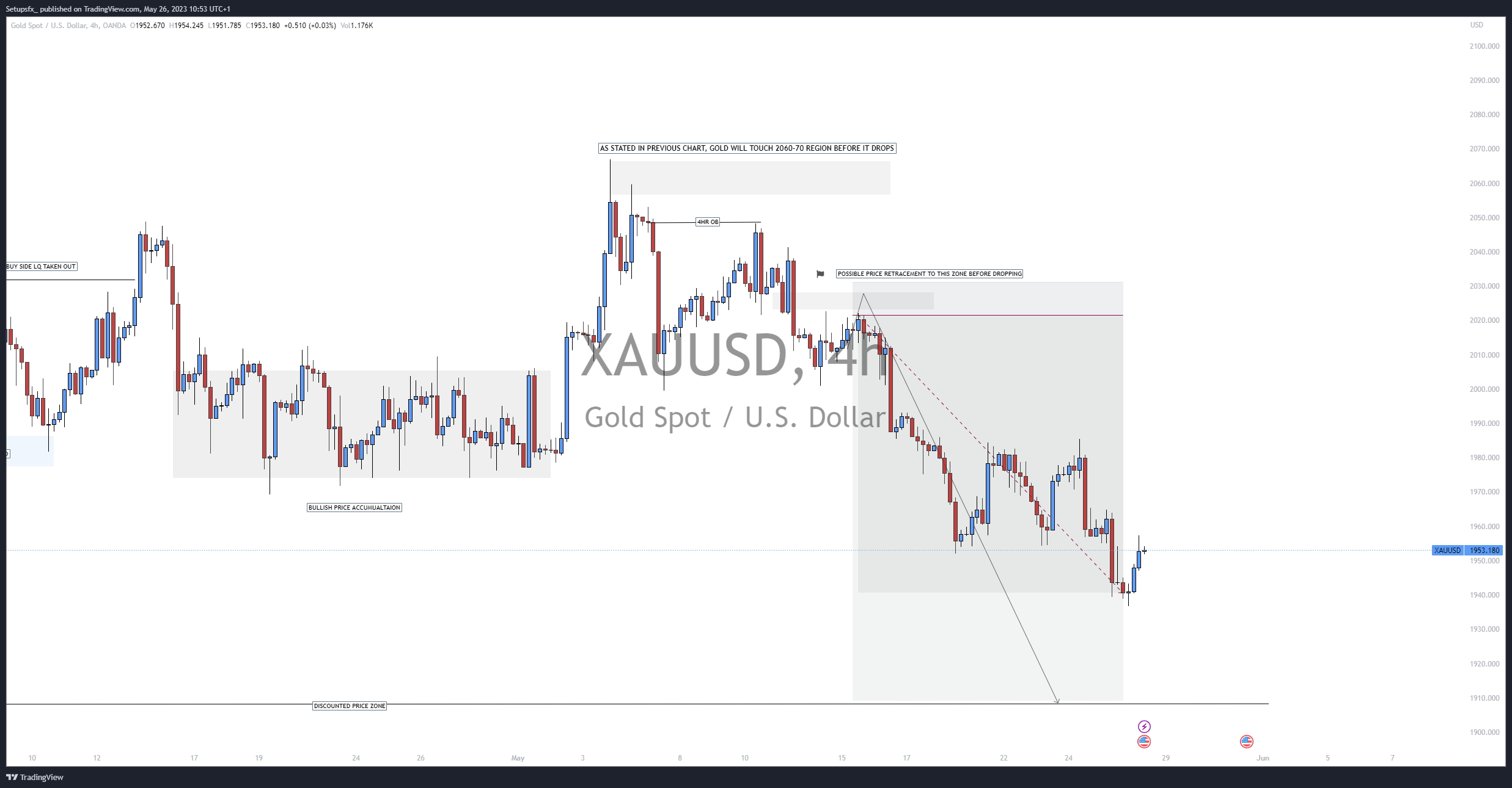 OANDA:XAUUSD Chart Image by Setupsfx_