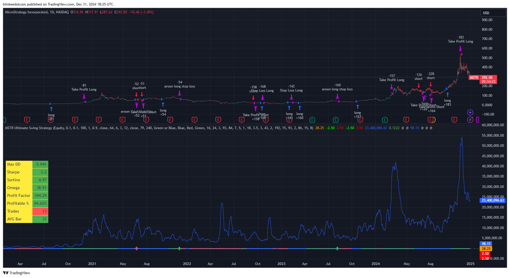 BATS:MSTR Chart Image by StonkJuicer