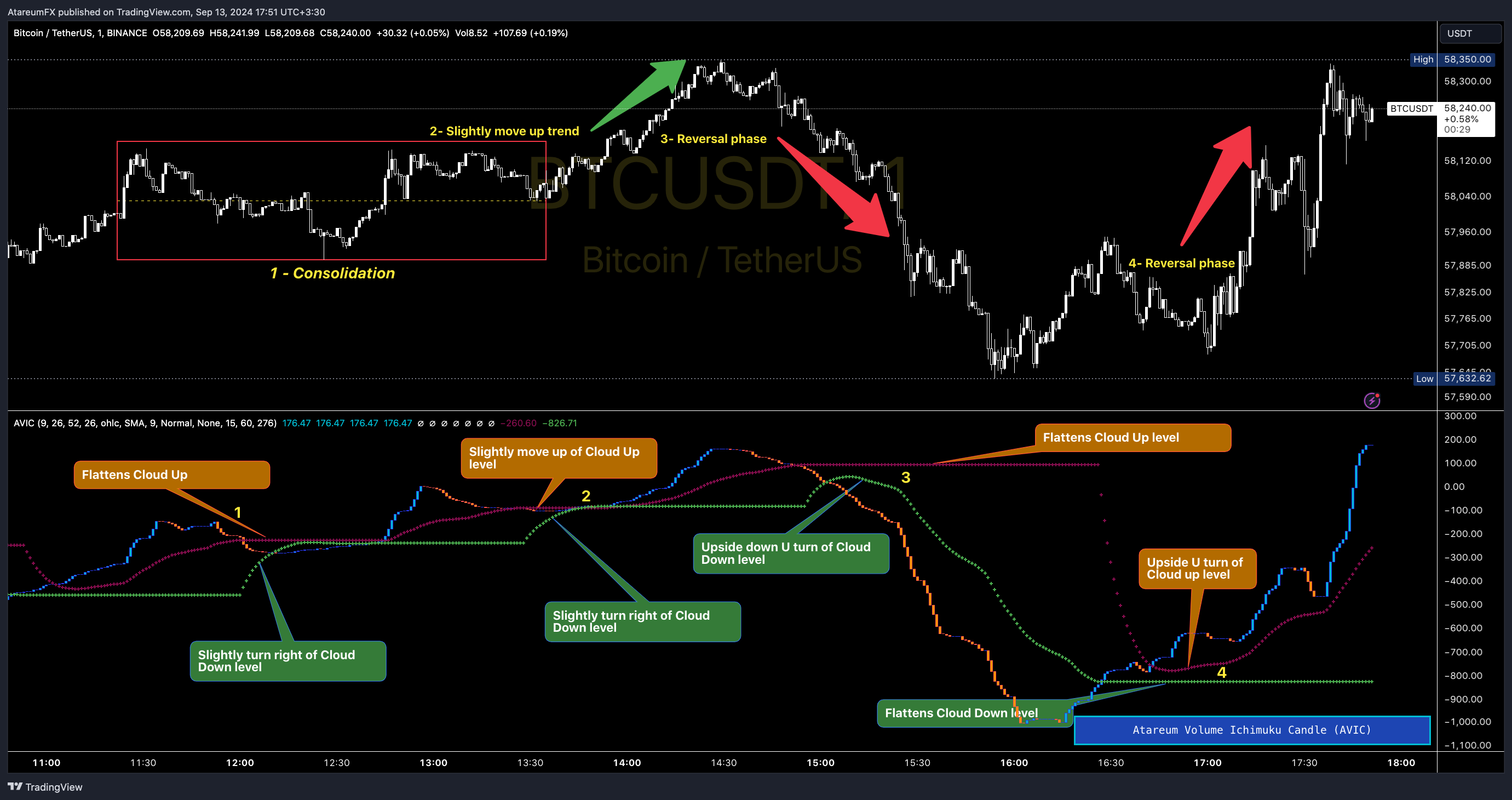 BINANCE:BTCUSDT Chart Image by AtareumFX