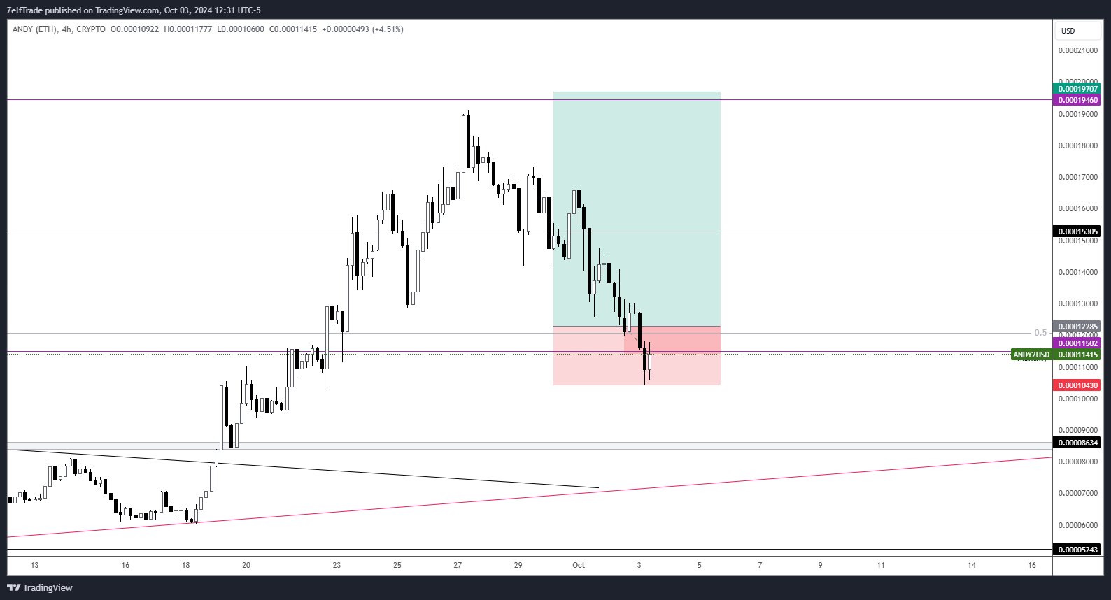CRYPTO:ANDY2USD Chart Image by ZelfTrade