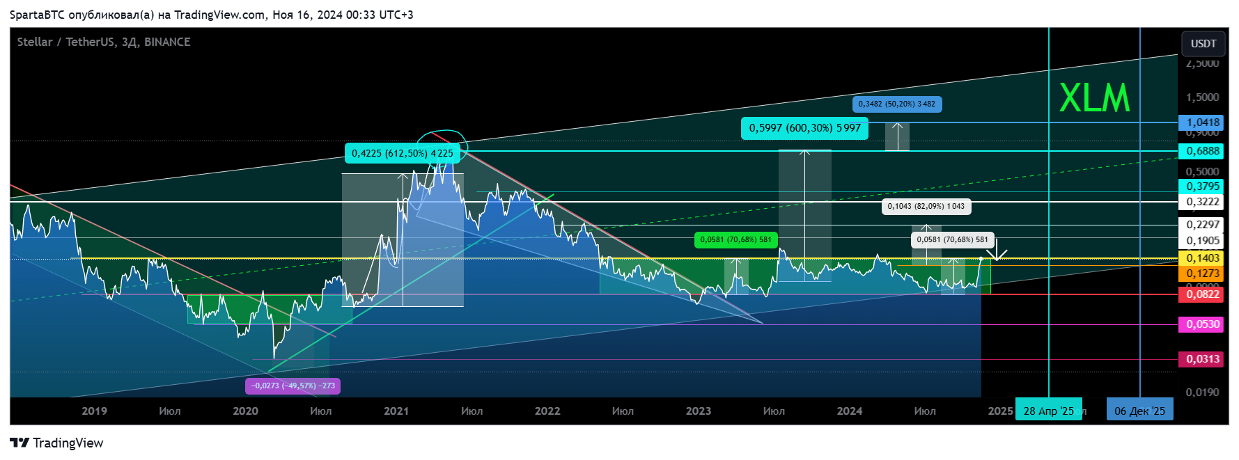 BINANCE:XLMUSDT Chart Image by SpartaBTC