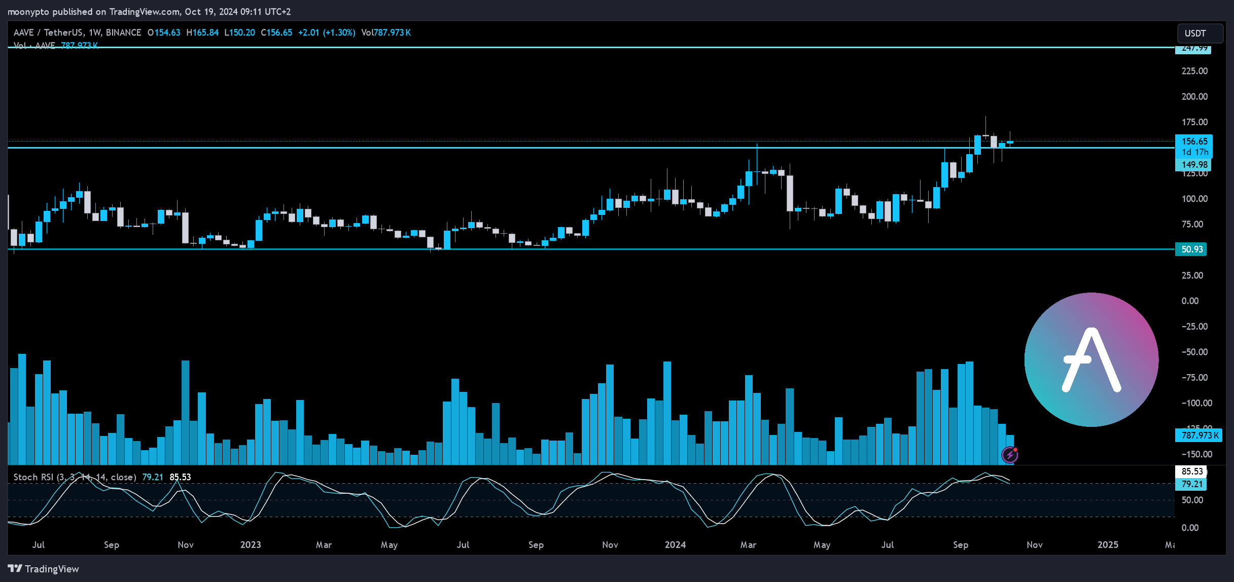 BINANCE:AAVEUSDT Chart Image by moonypto