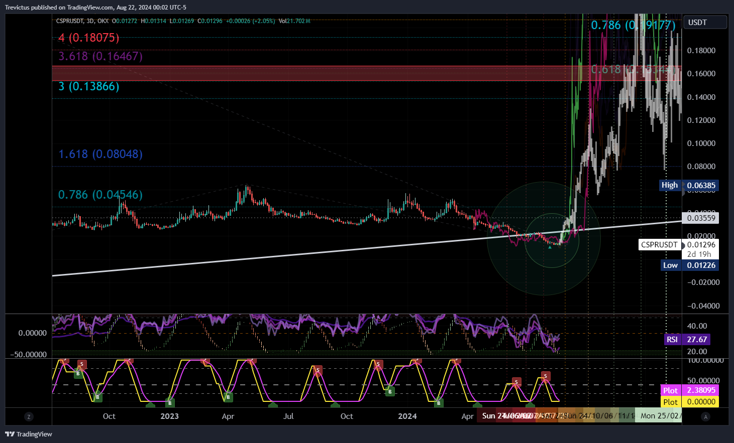OKX:CSPRUSDT Chart Image by Trevictus