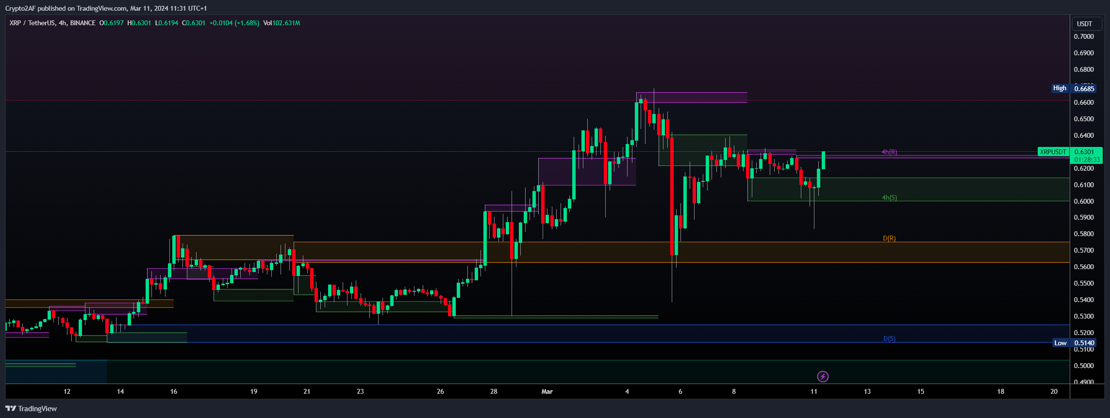 BINANCE:XRPUSDT Chart Image by Crypto2AF