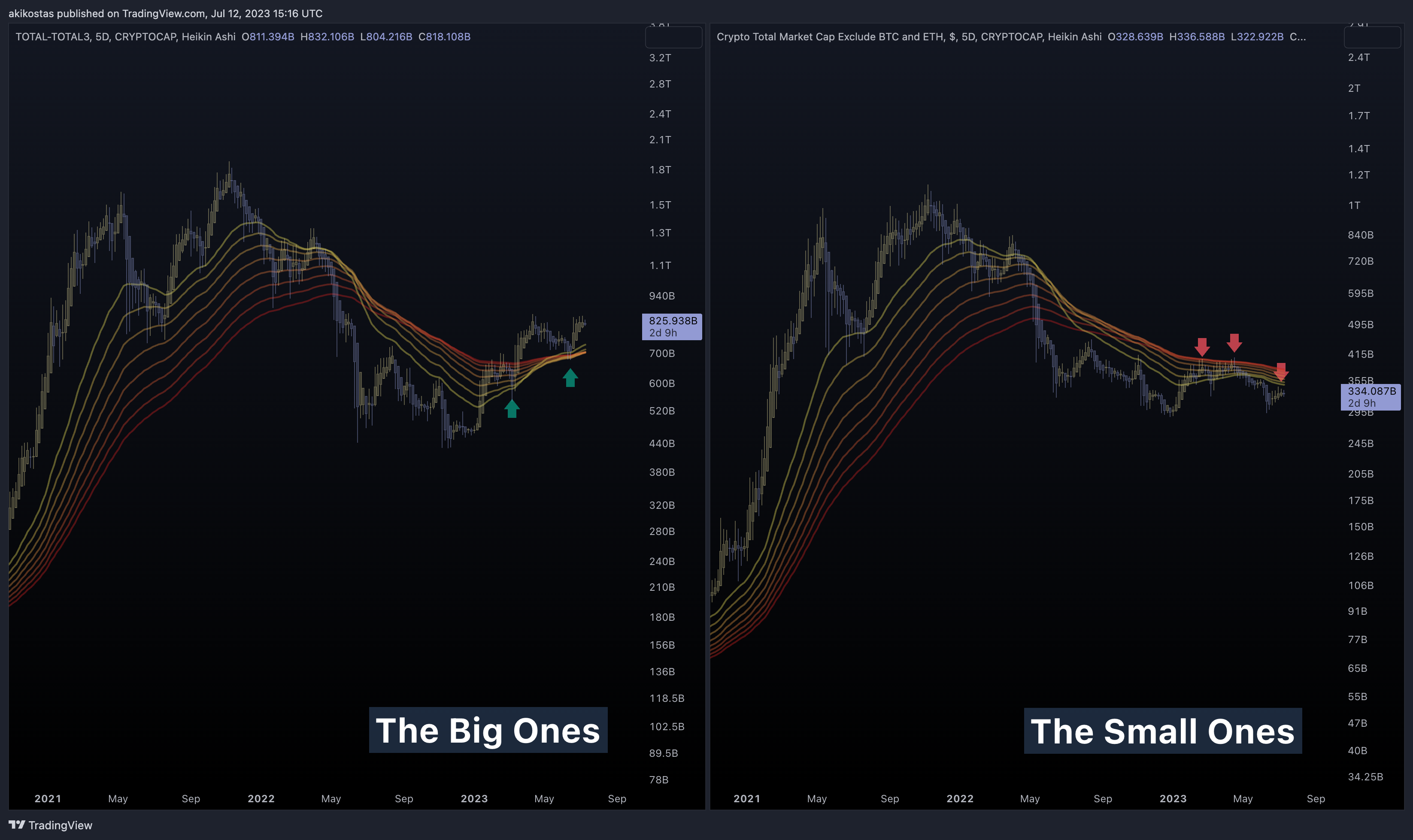 CRYPTOCAP:TOTAL3 Chart Image by akikostas