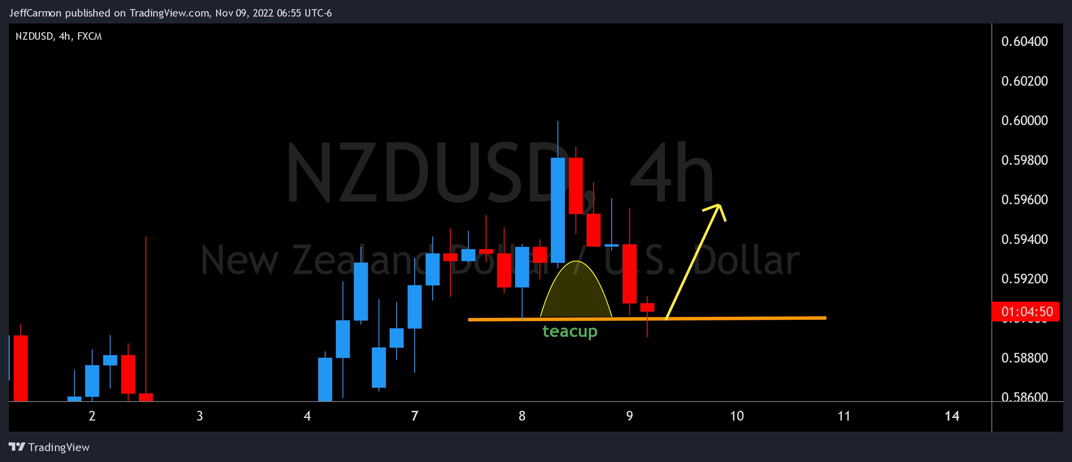 FX:NZDUSD Chart Image by JeffCarmon