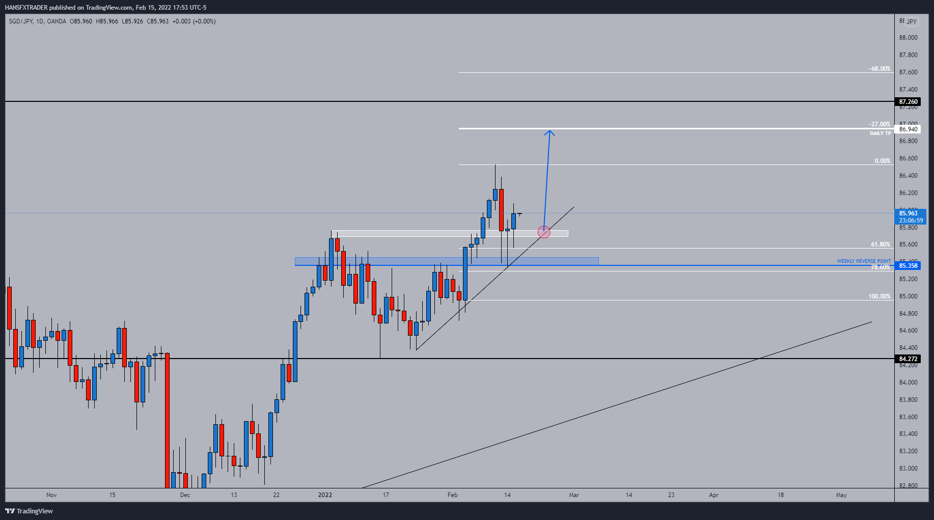 OANDA:SGDJPY Chart Image by HANSFXTRADER