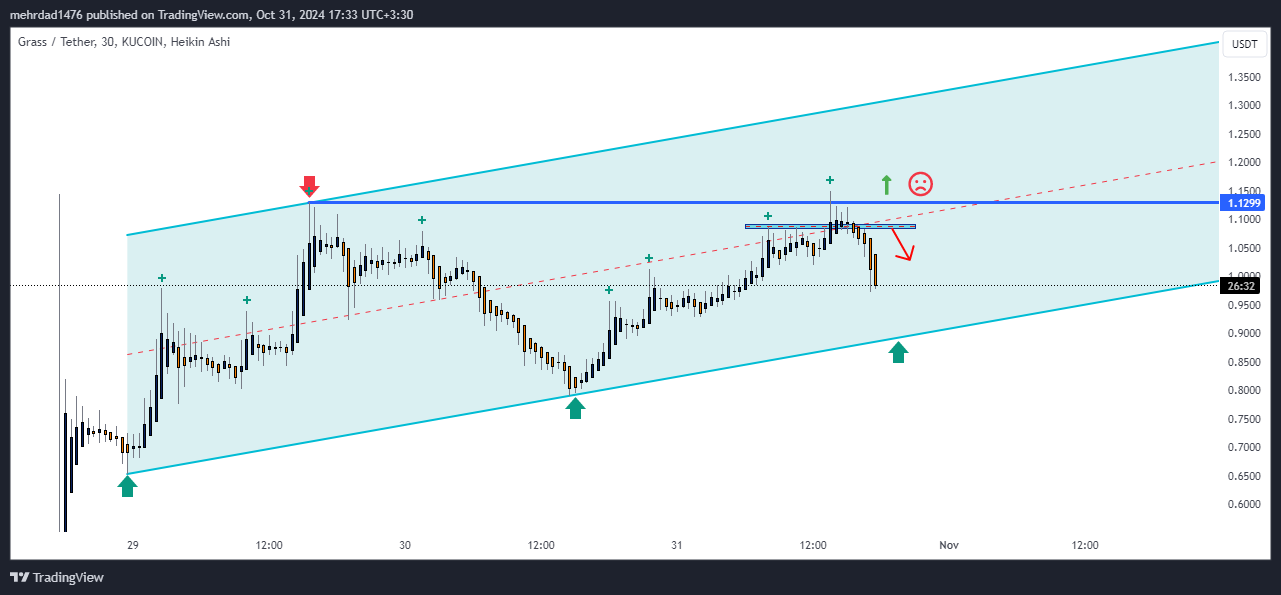KUCOIN:GRASSUSDT Chart Image by mehrdad1476