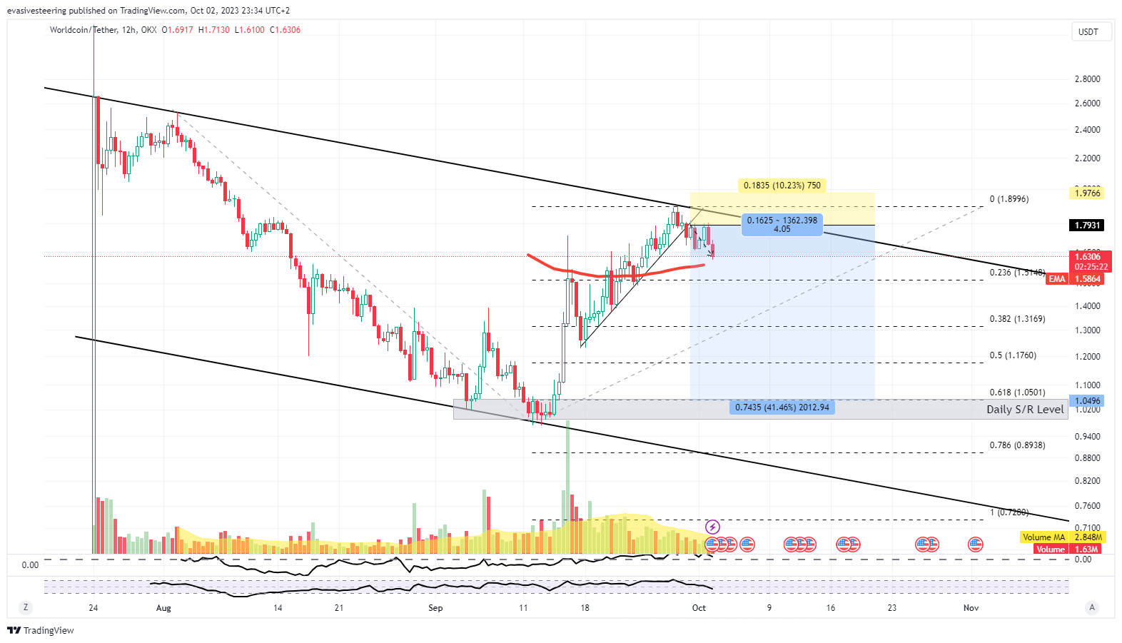 OKX:WLDUSDT Chart Image by evasivesteering