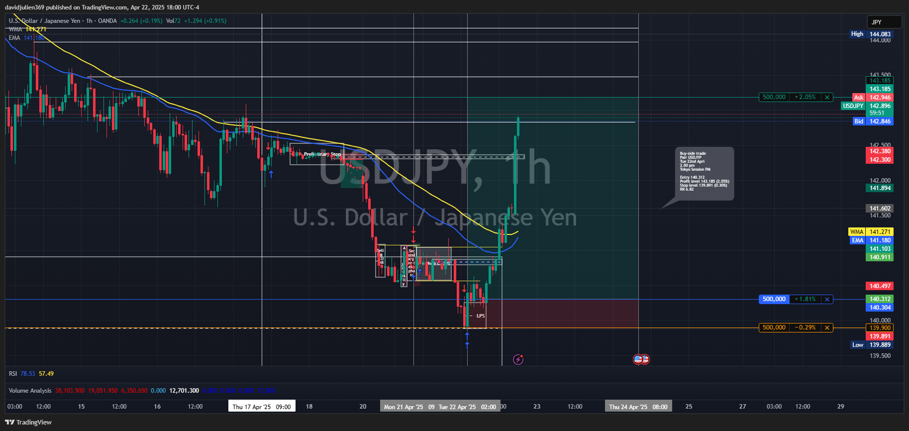 OANDA:USDJPY Chart Image by davidjulien369