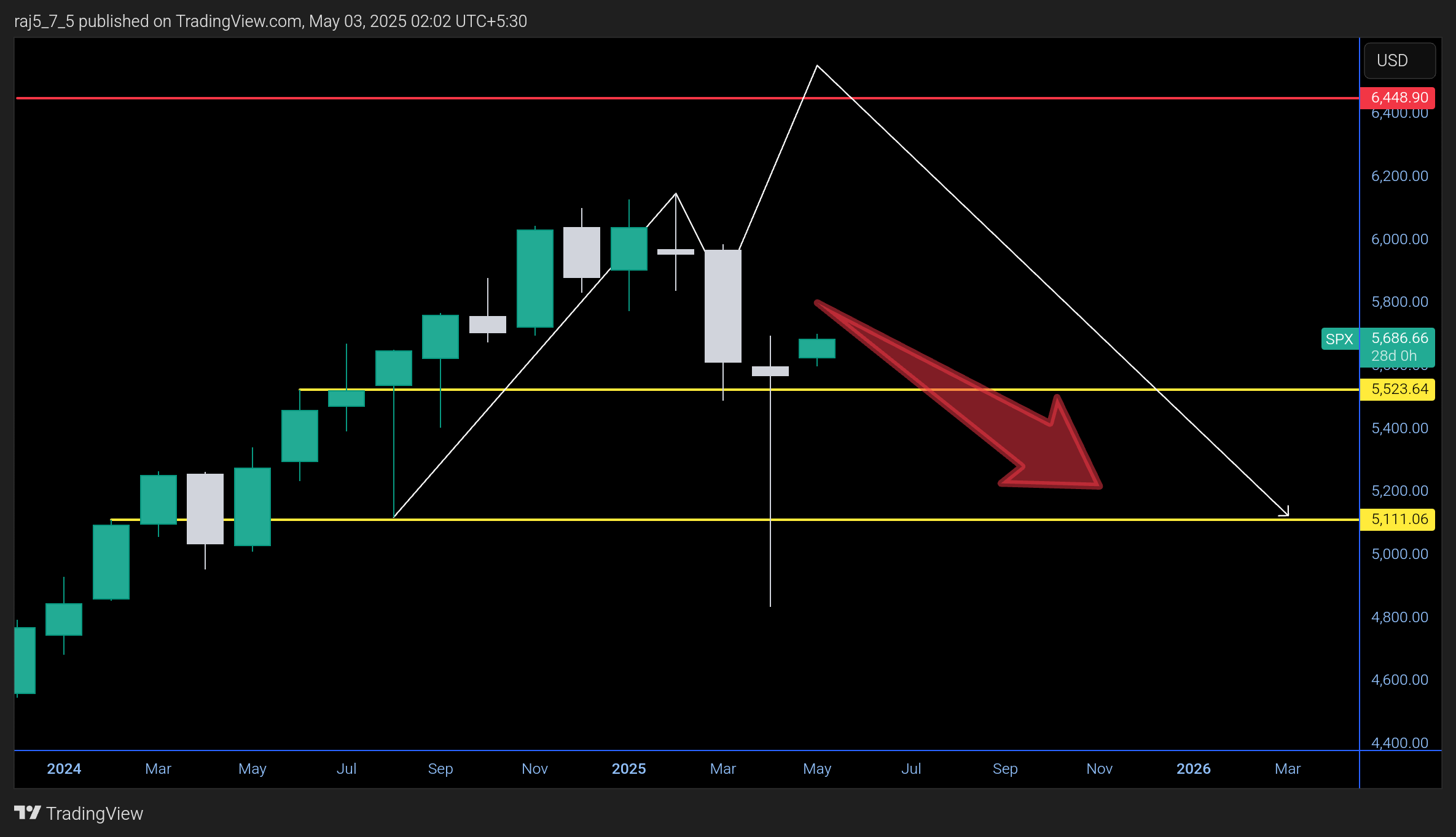SP:SPX Chart Image by raj5_7_5