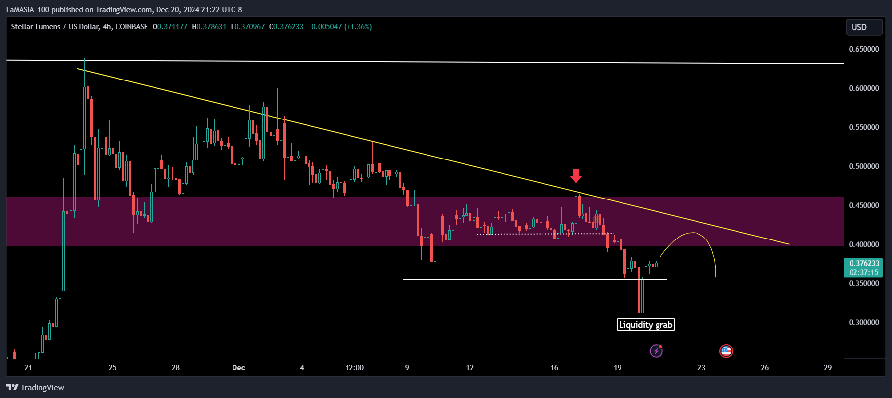 COINBASE:XLMUSD Chart Image by LaMASIA_100