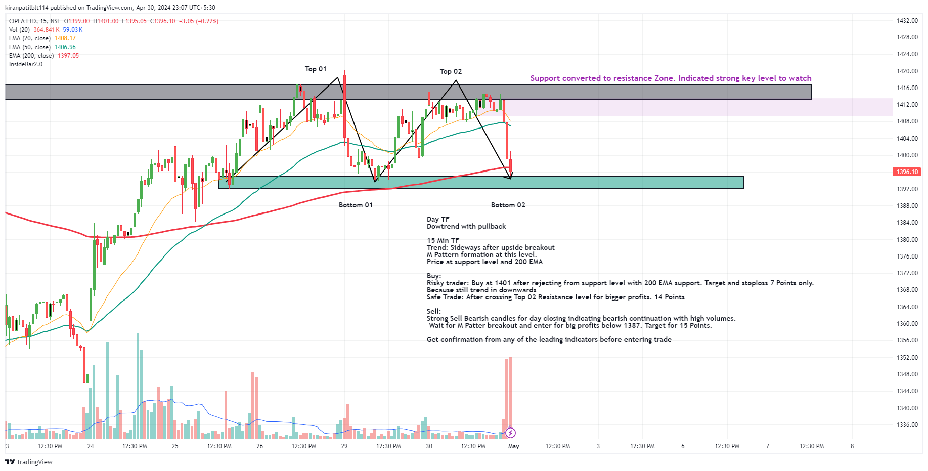 NSE:CIPLA Chart Image by Swinging_Inside_the_BAR