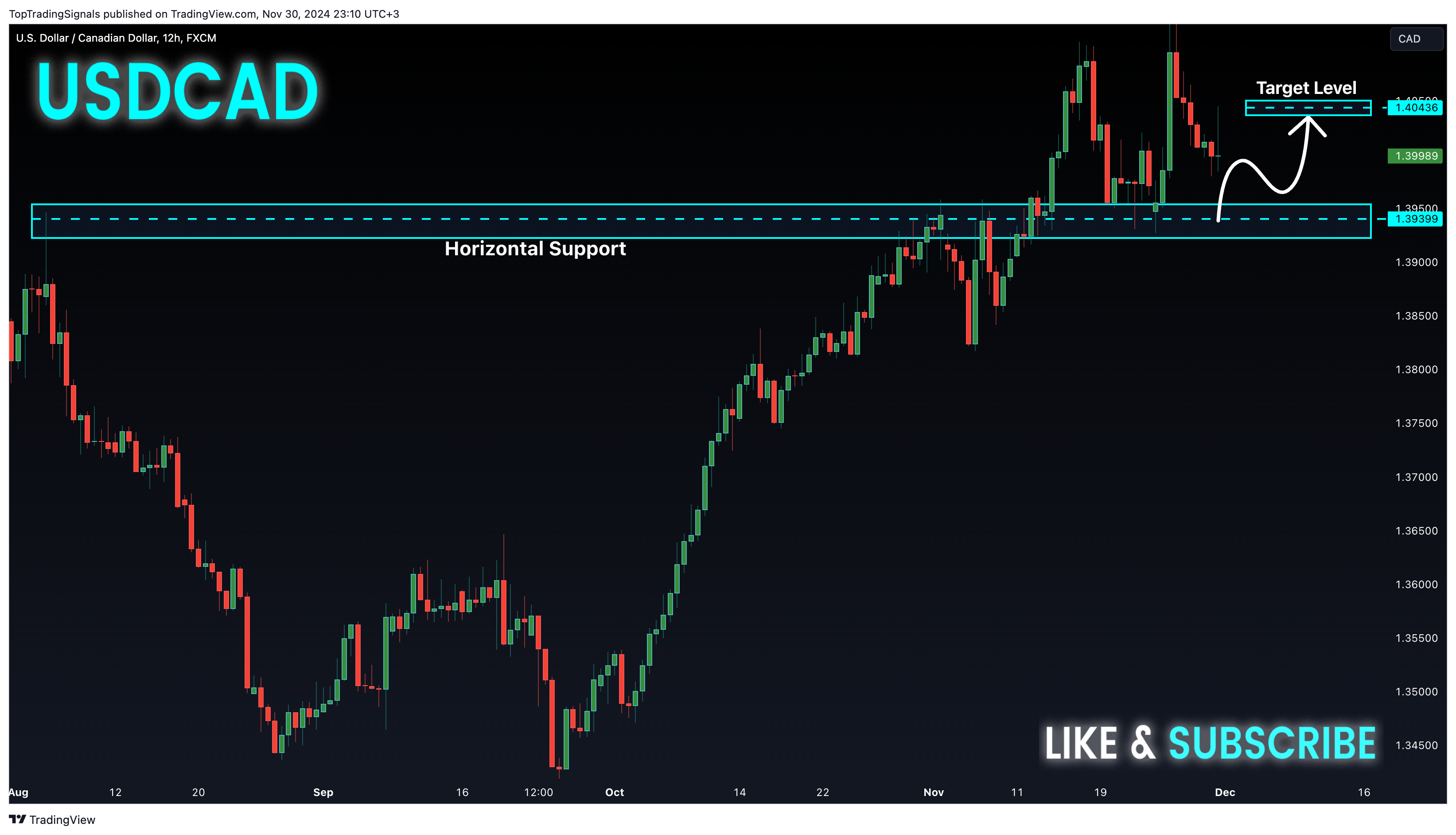 FX:USDCAD Chart Image by TopTradingSignals