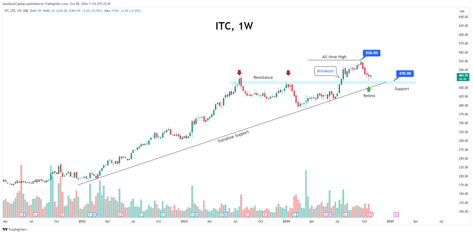 NSE:ITC Chart Image by GoodluckCapital