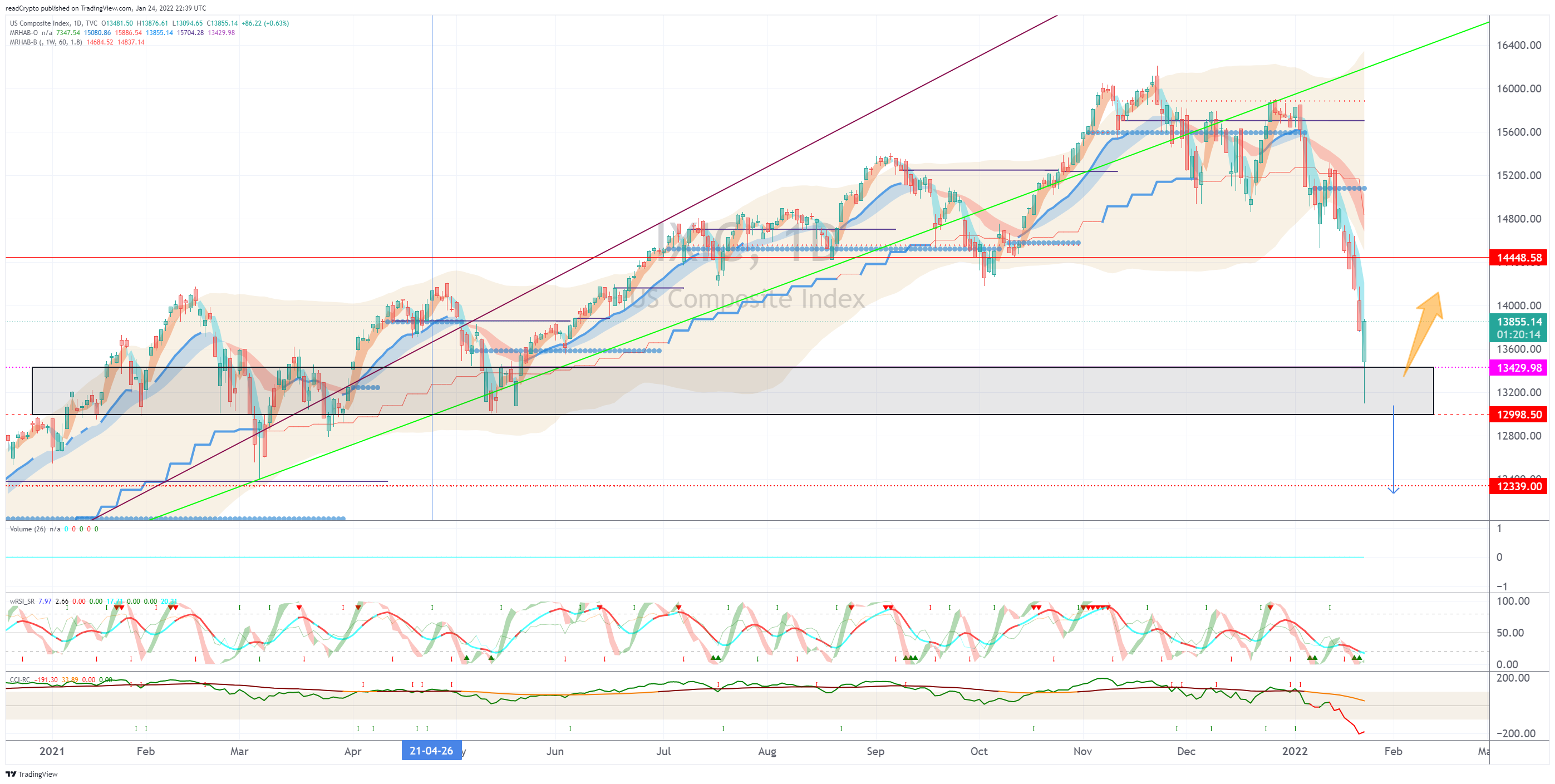 TVC:IXIC Chart Image by readCrypto