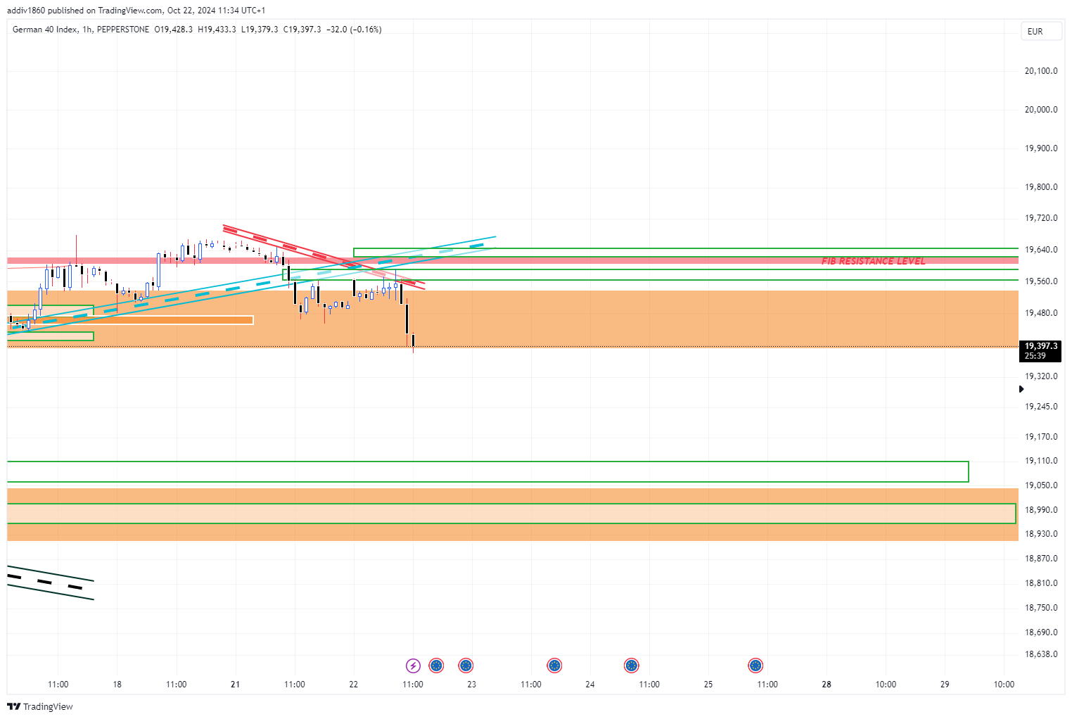 PEPPERSTONE:GER40 Chart Image by addiv1860