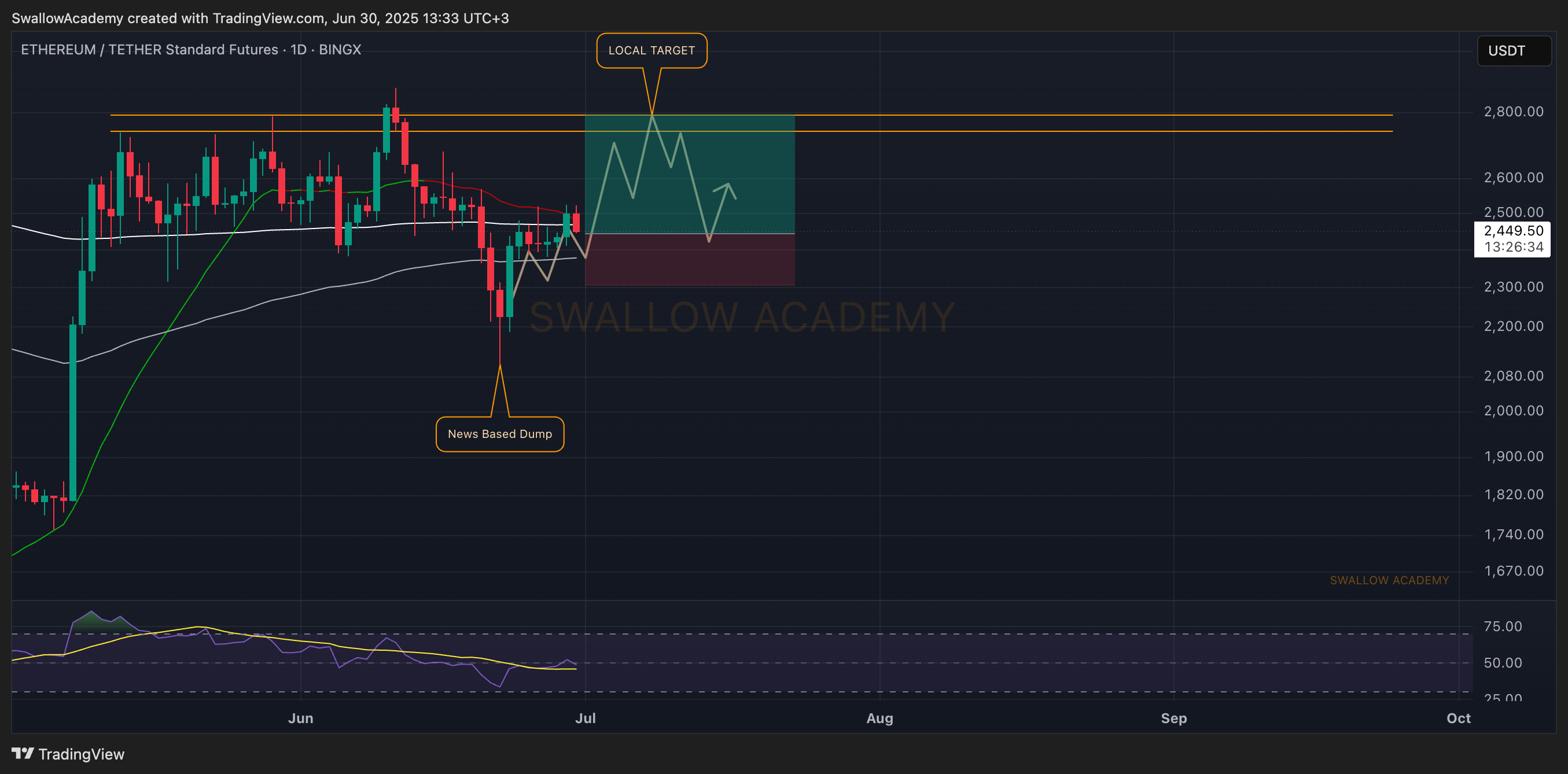 BINGX:ETHUSDT.PS Chart Image by SwallowAcademy