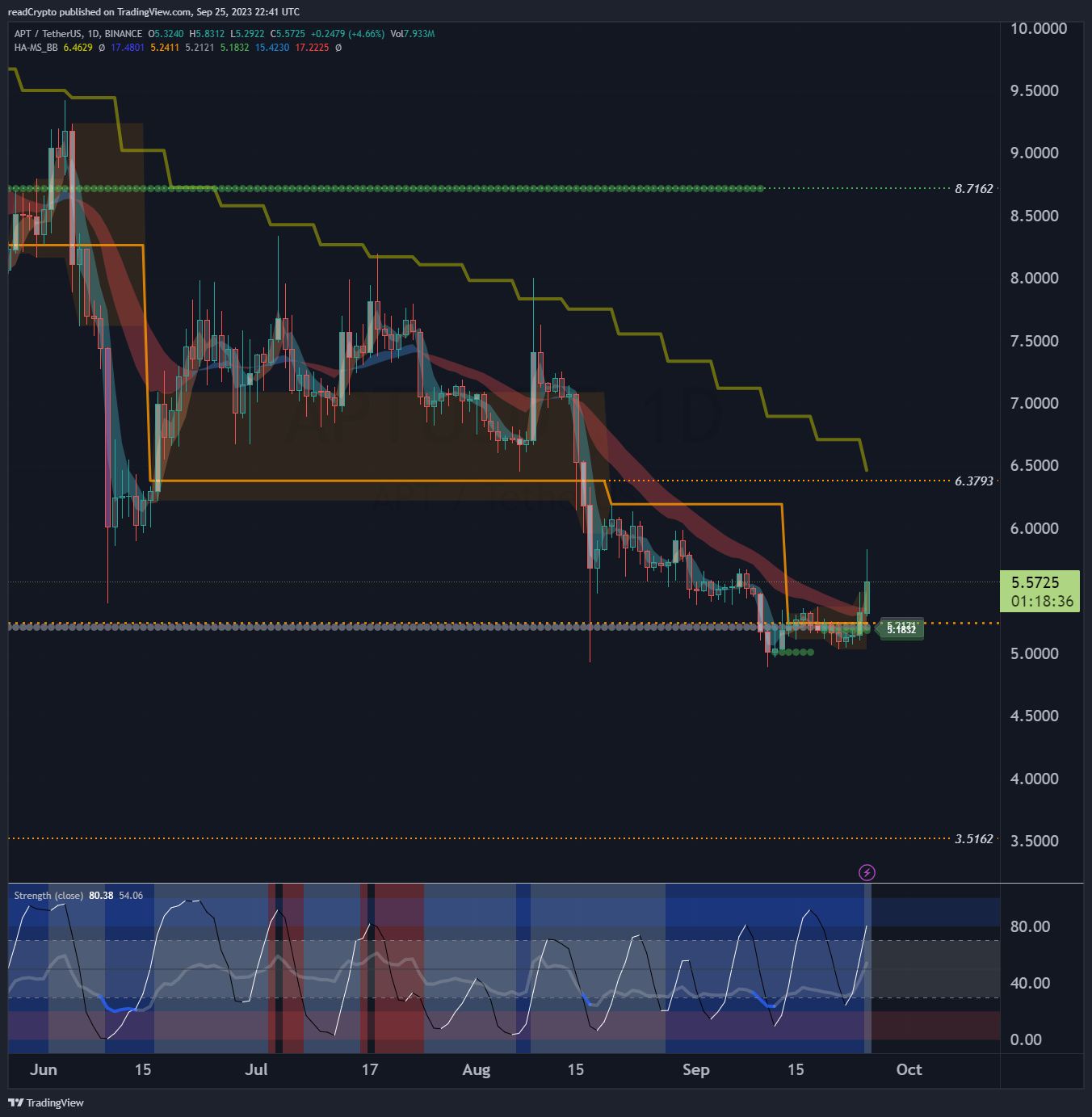 BINANCE:APTUSDT Chart Image by readCrypto