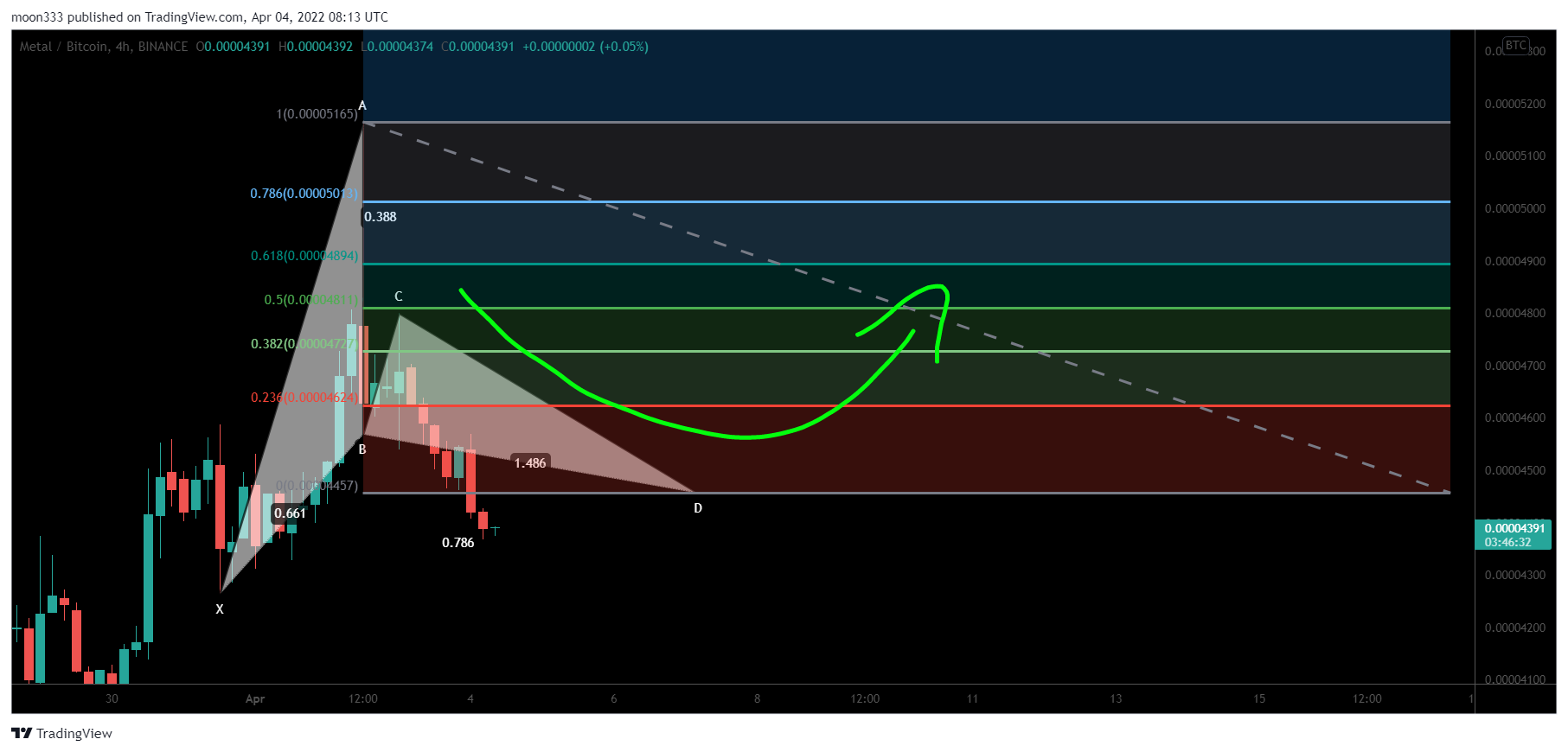 BINANCE:MTLBTC Chart Image by moon333