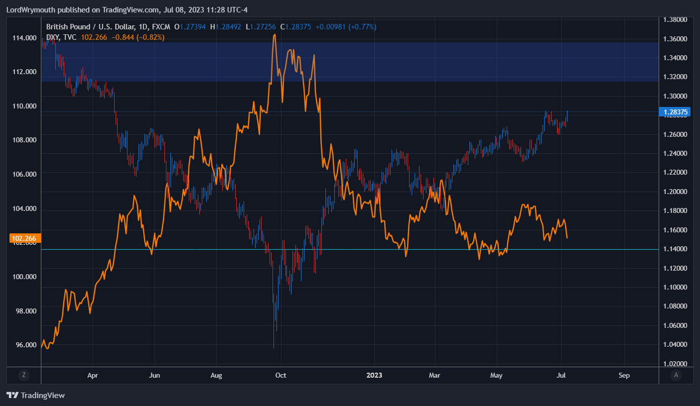 FX:GBPUSD Chart Image by LordWrymouth
