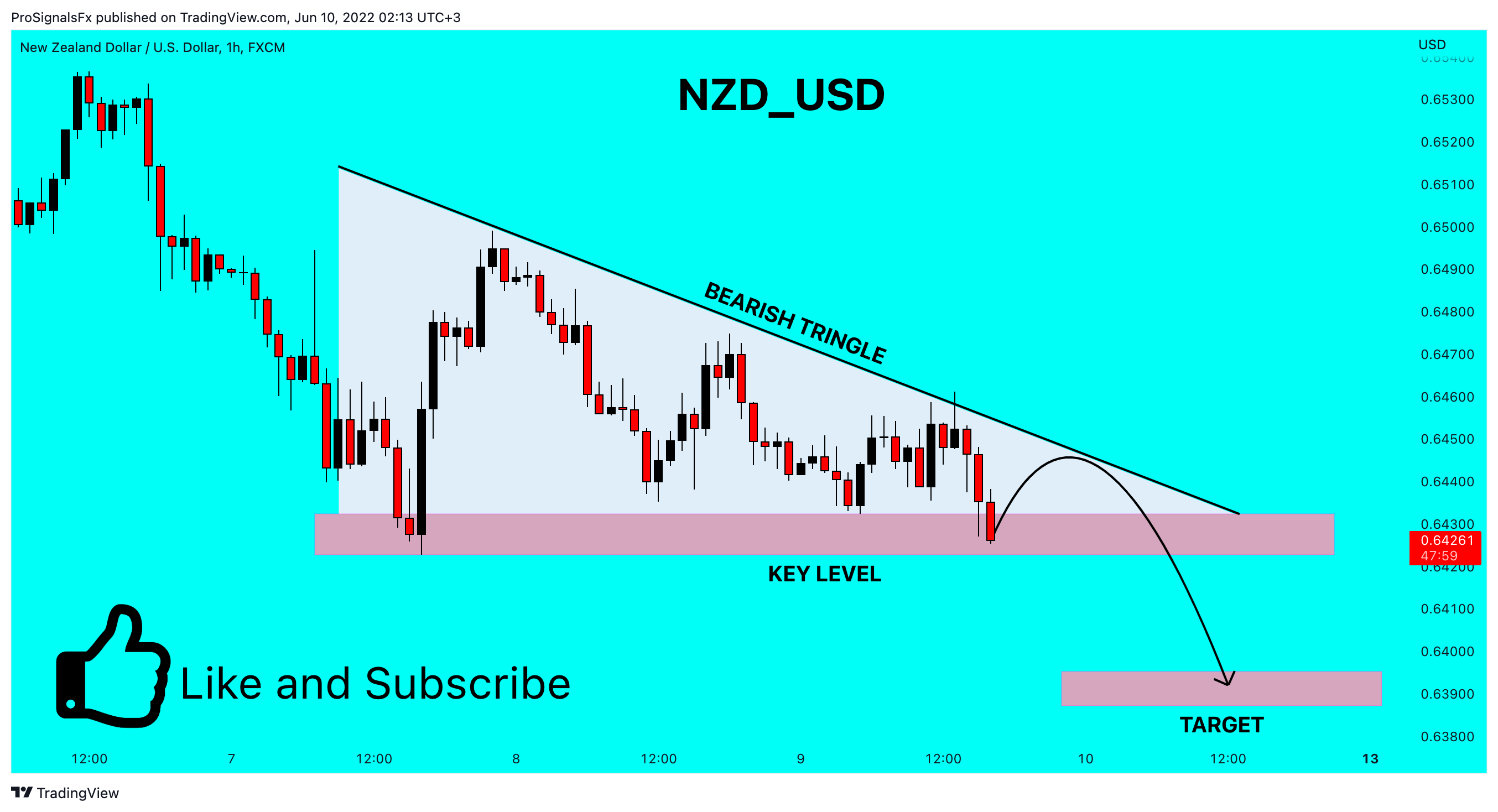 FX:NZDUSD Chart Image by ProSignalsFx