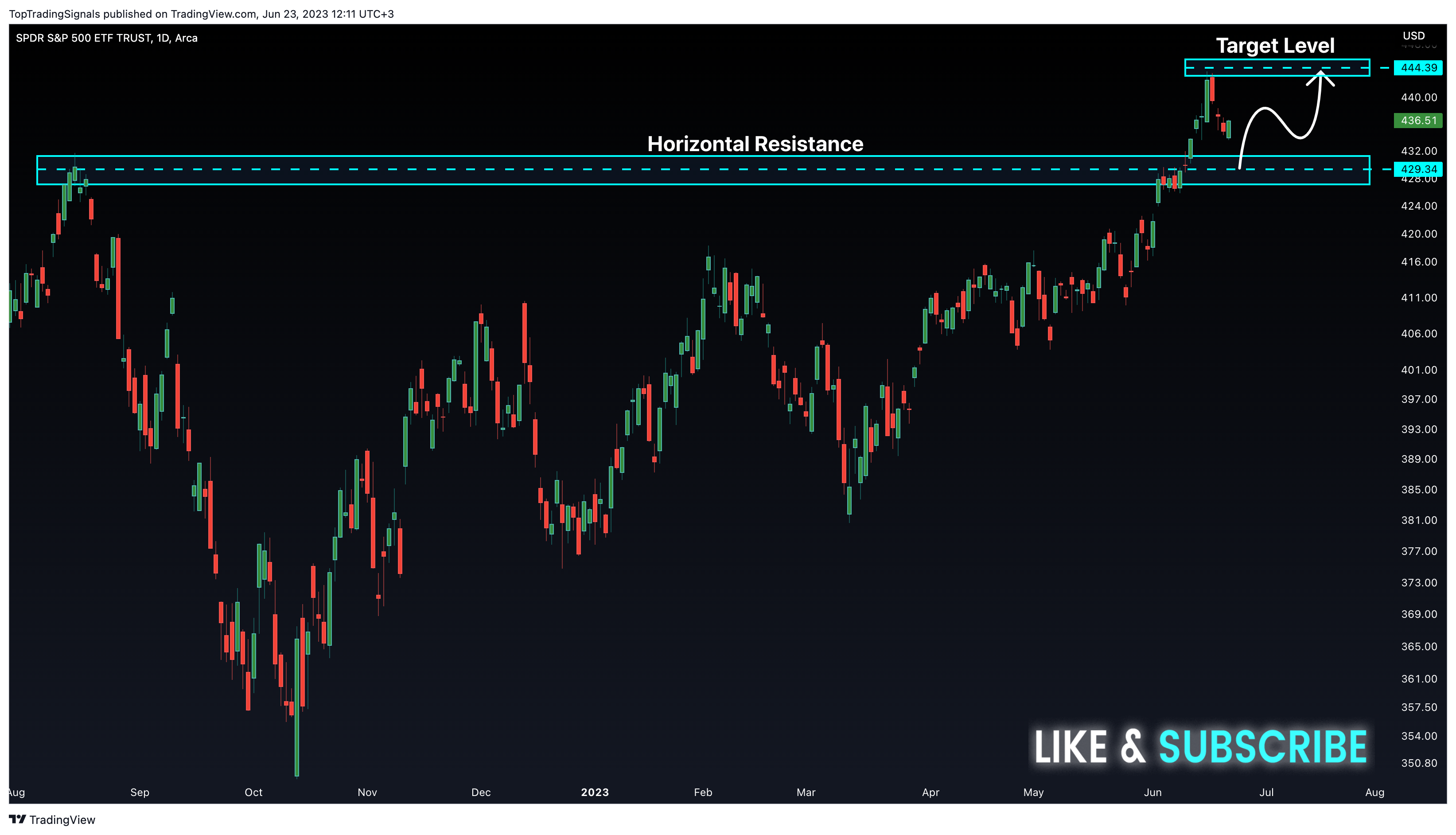 AMEX:SPY Chart Image by TopTradingSignals