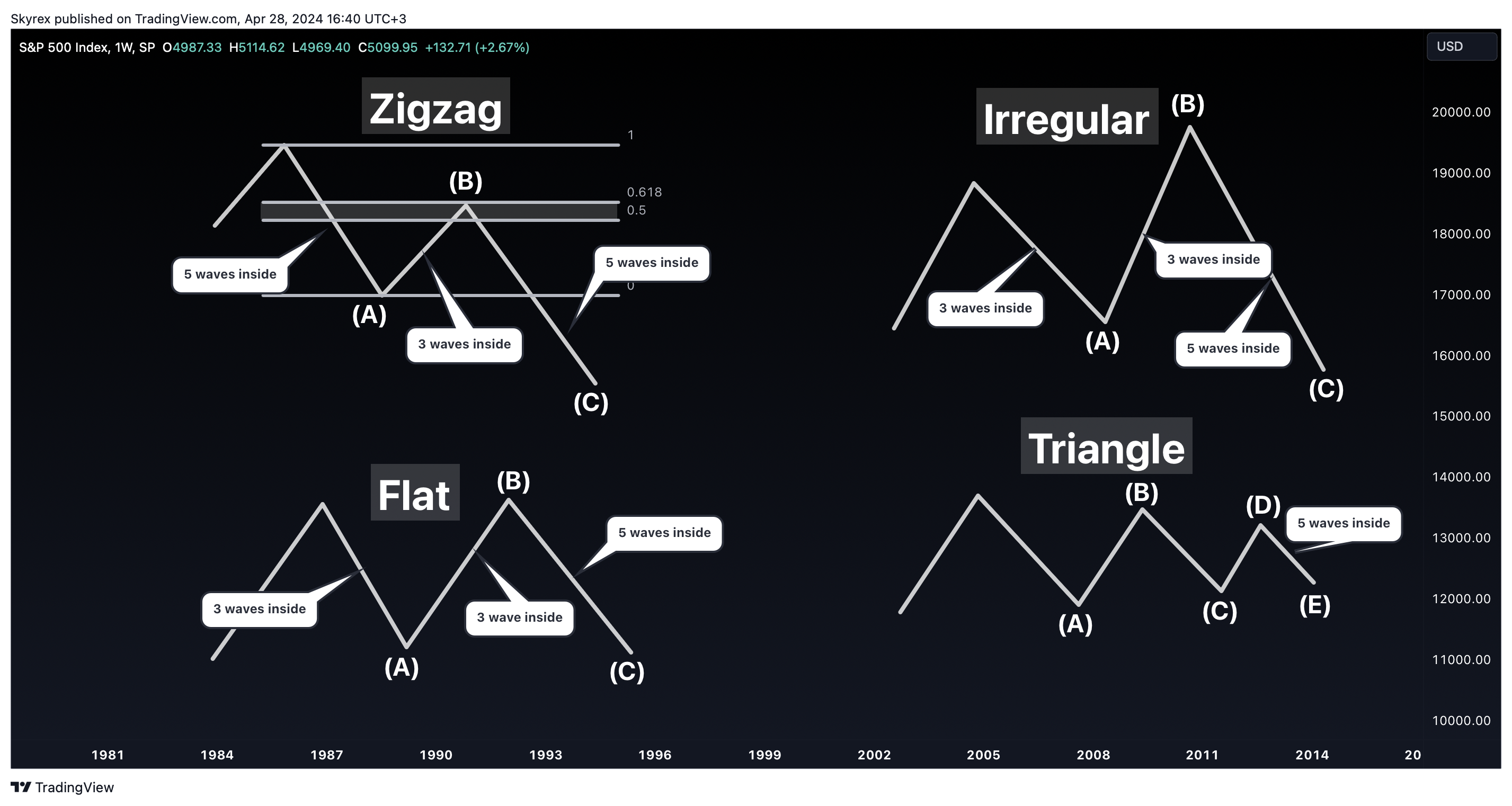 SP:SPX Chart Image by Skyrexio