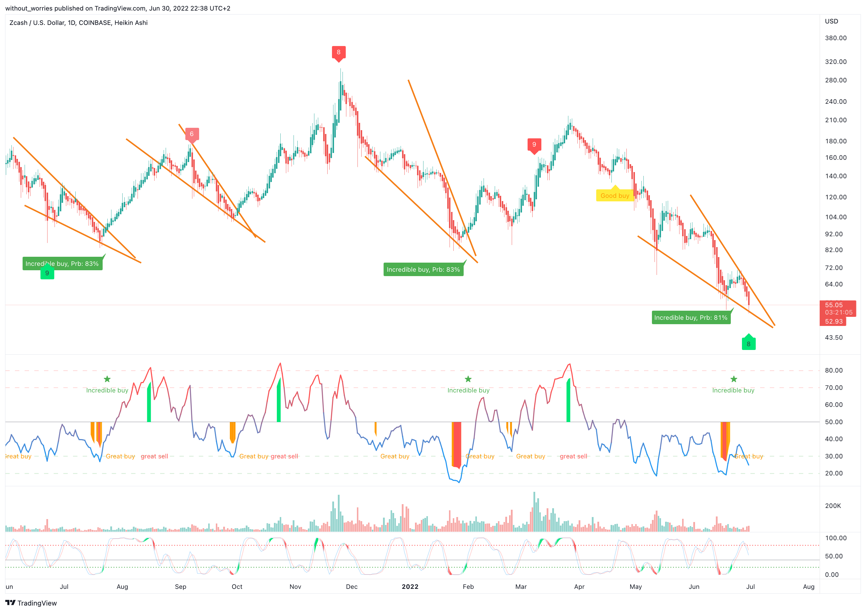 COINBASE:ZECUSD Chart Image by without_worries