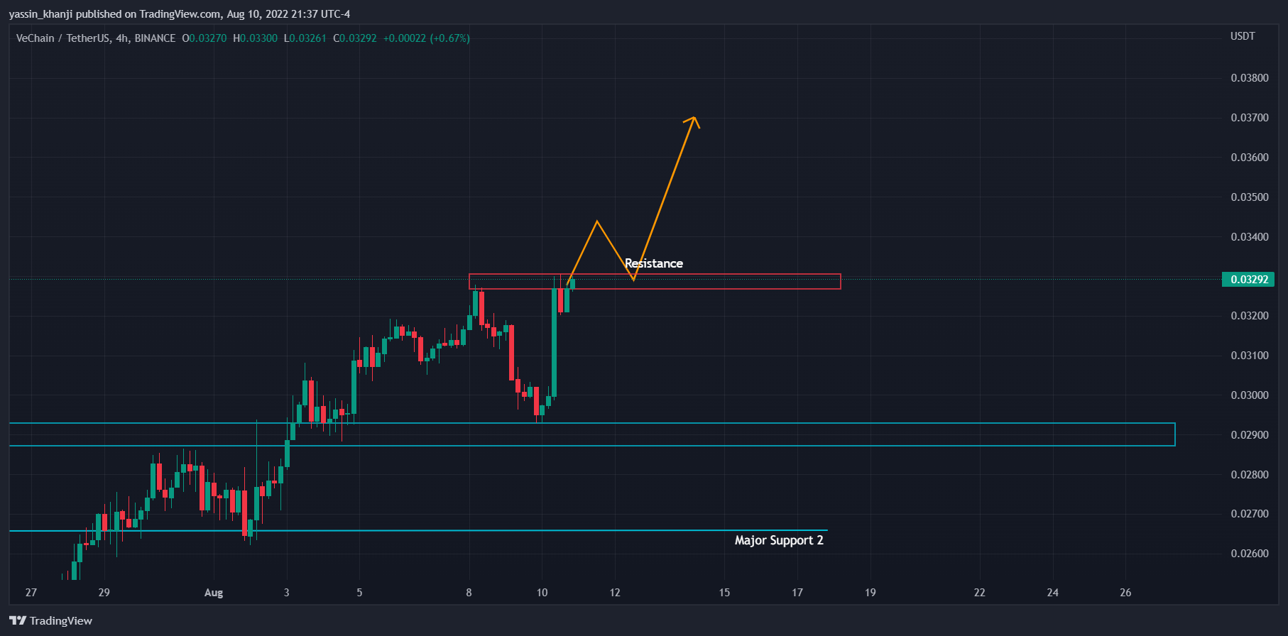 BINANCE:VETUSDT Chart Image by yassin_khanji