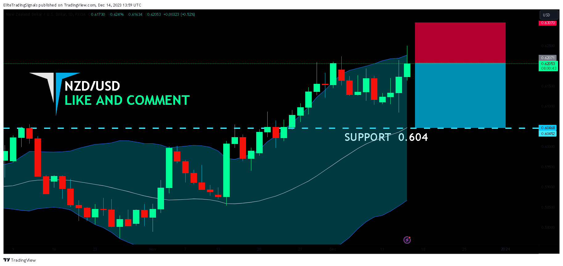 FX:NZDUSD Chart Image by EliteTradingSignals