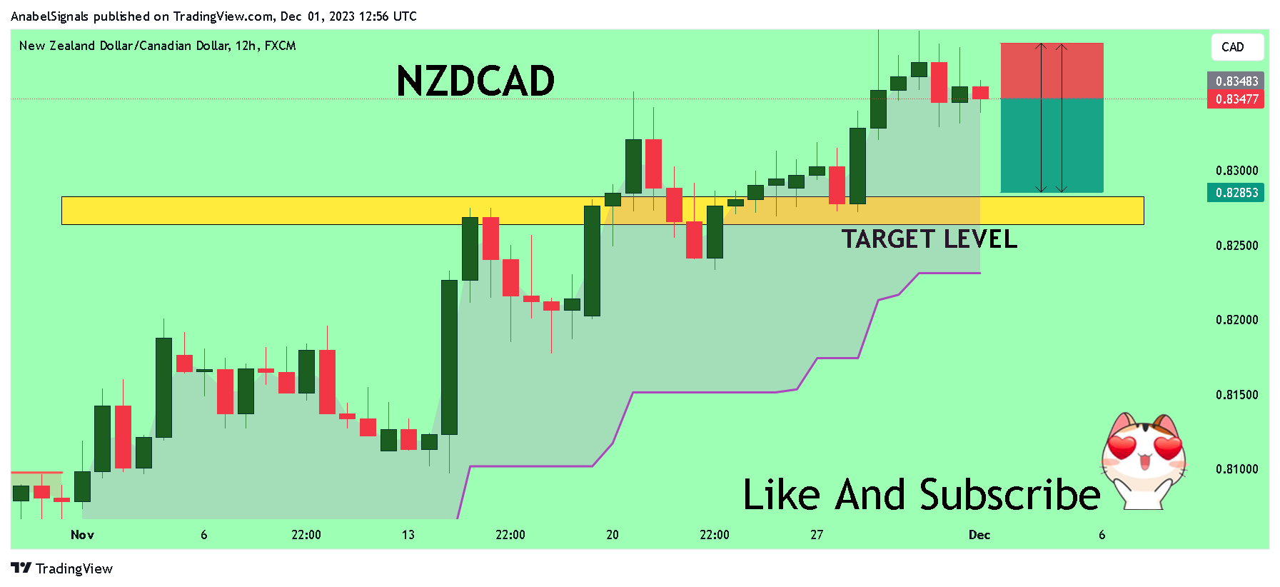FX:NZDCAD Chart Image by AnabelSignals