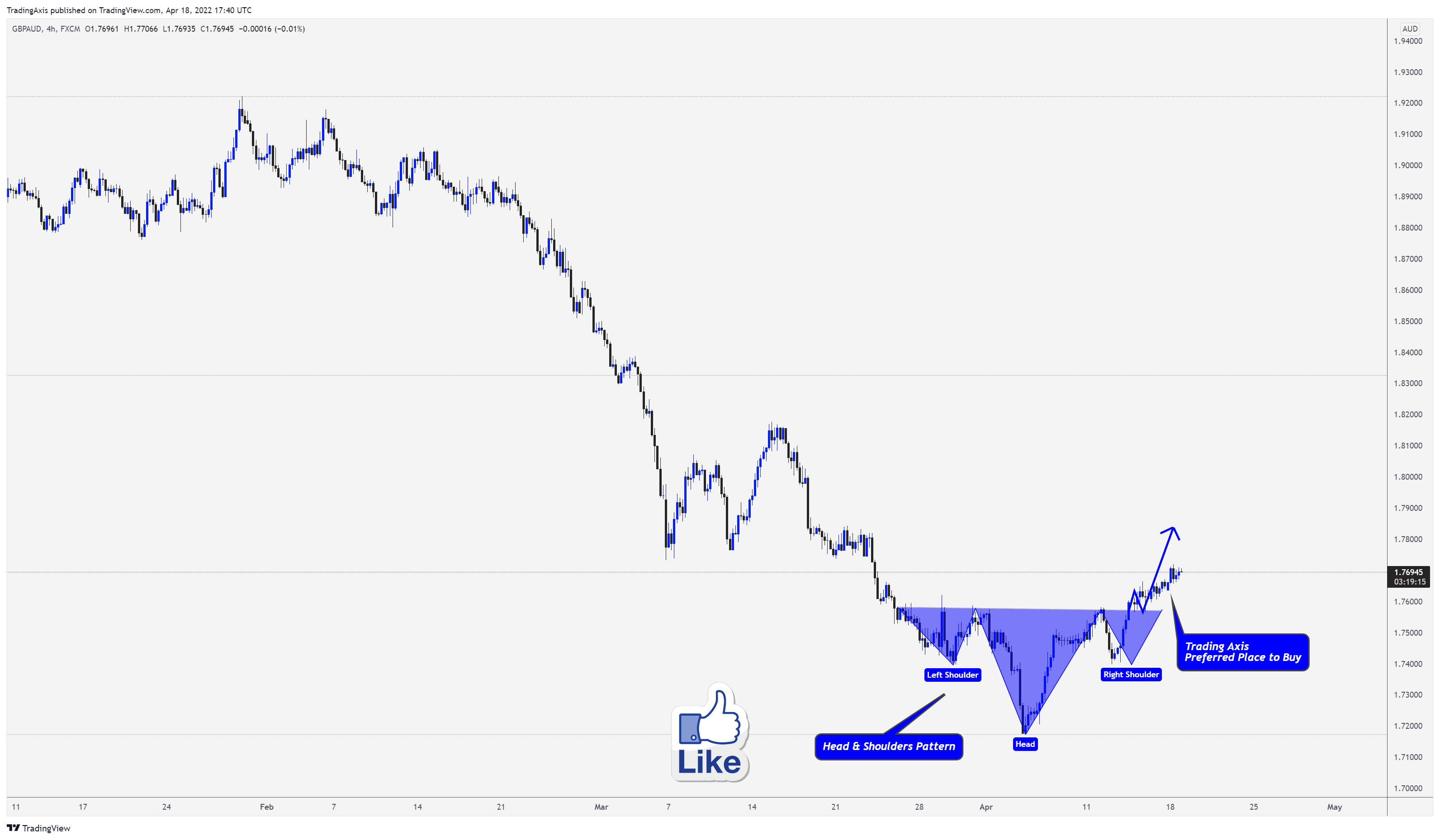 FX:GBPAUD Chart Image by TheTradersAvenue