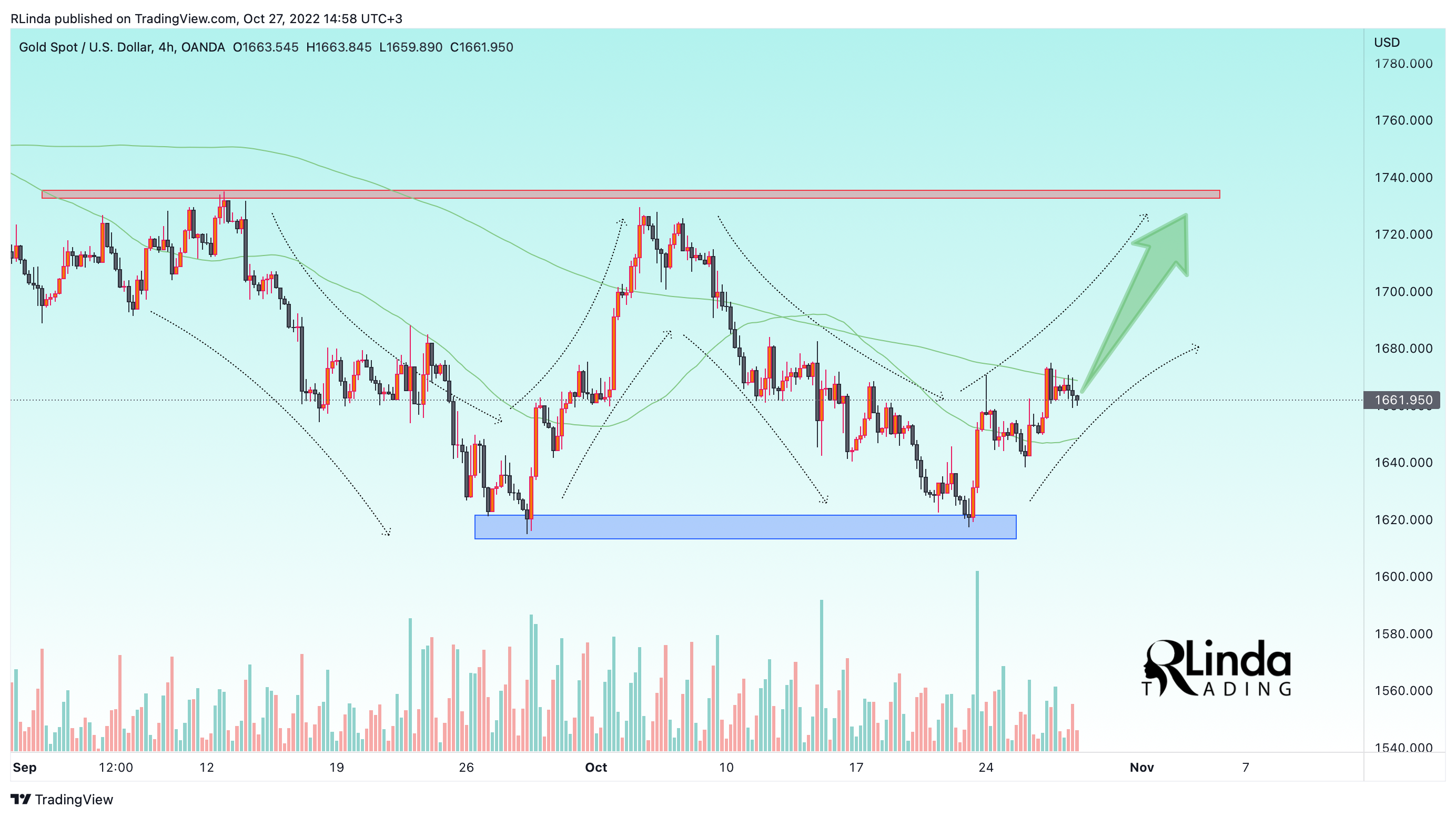 OANDA:XAUUSD Chart Image by RLinda