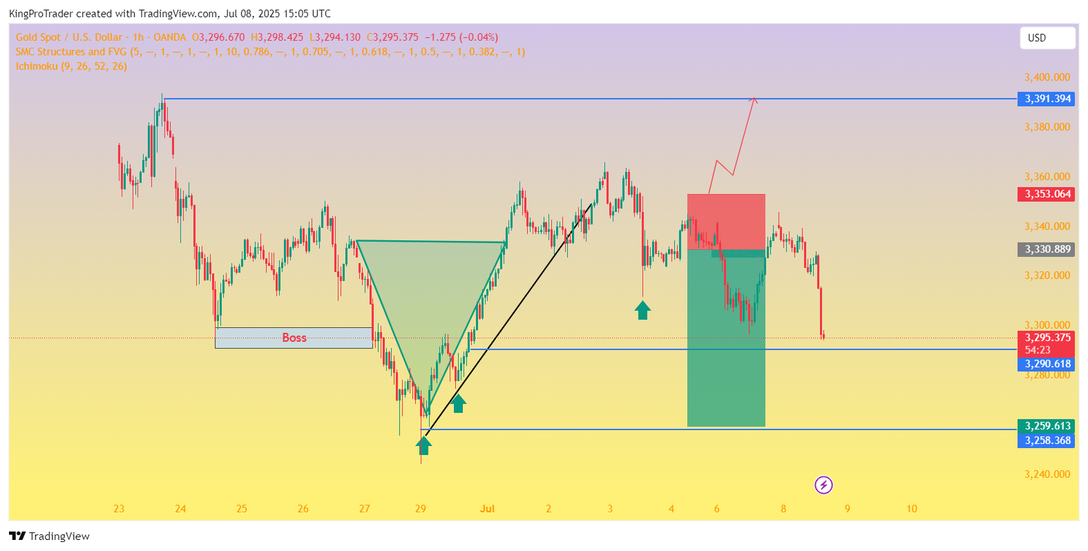 OANDA:XAUUSD Chart Image by KingProTrader