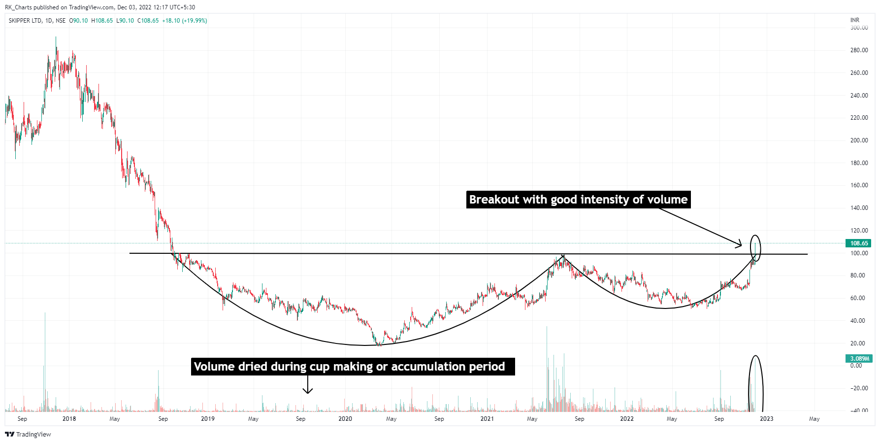 NSE:SKIPPER Chart Image by RK_Chaarts