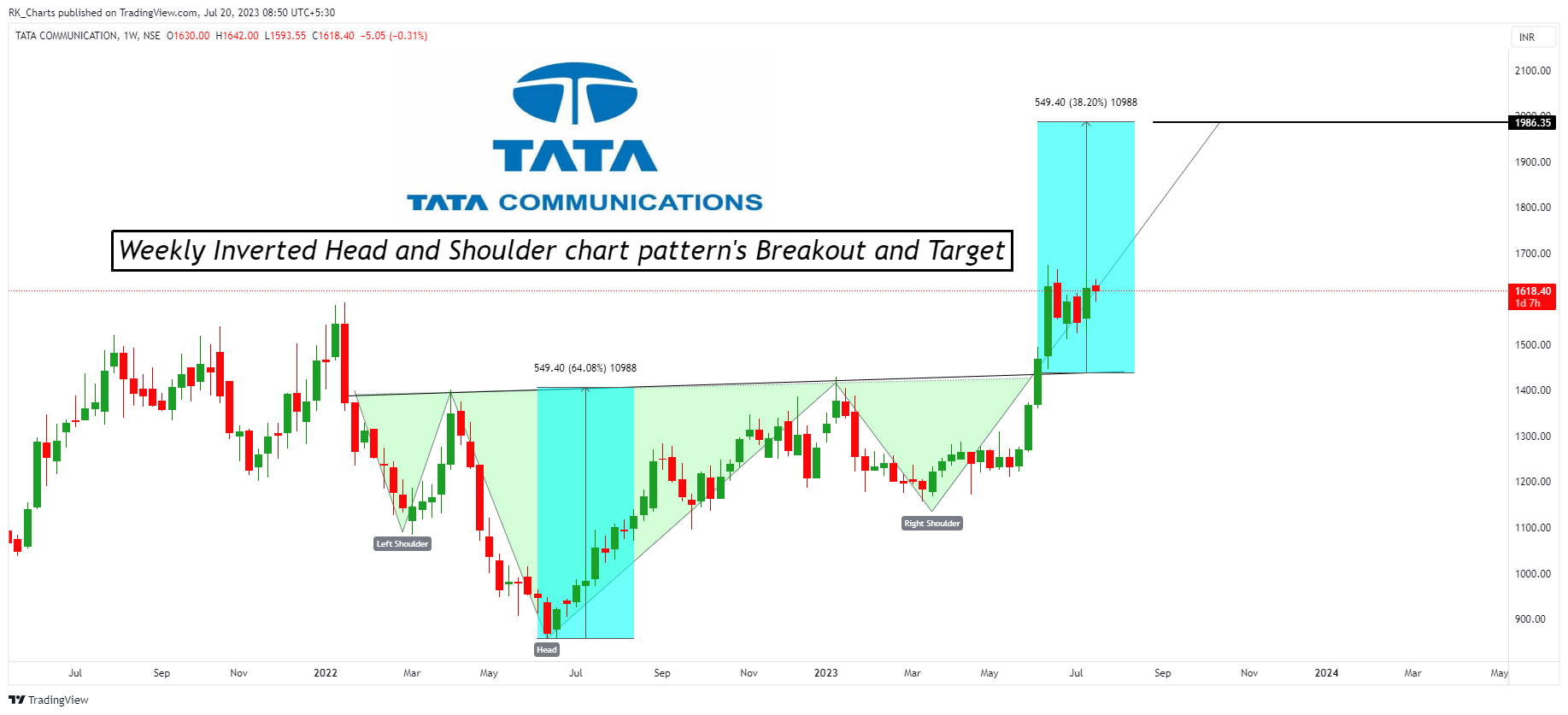 NSE:TATACOMM Chart Image by RK_Chaarts