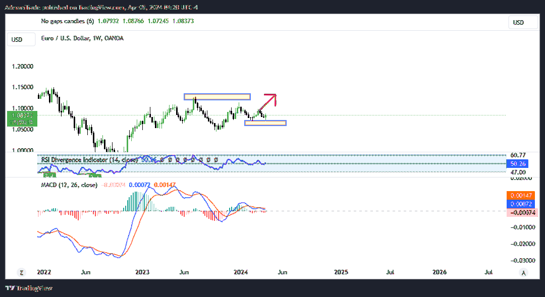 OANDA:EURUSD Chart Image by AdmamTrade