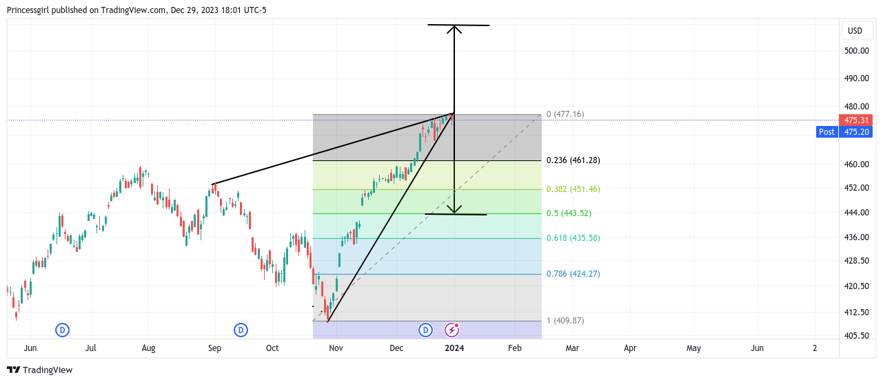 AMEX:SPY Chart Image by Princessgirl