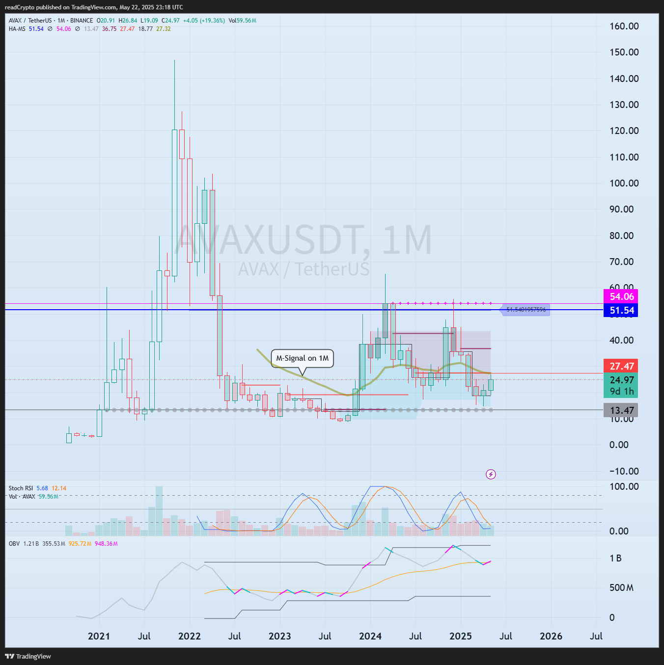 BINANCE:AVAXUSDT Chart Image by readCrypto