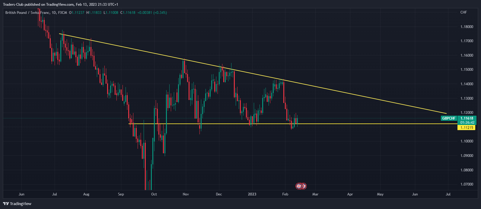 FX:GBPCHF Chart Image by Traders-Club