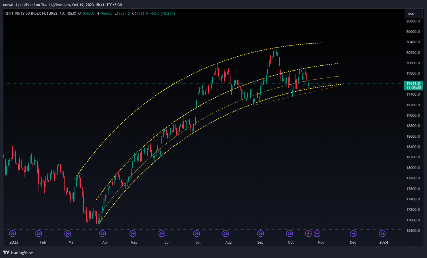 NSEIX:NIFTY1! Chart Image by omvats1