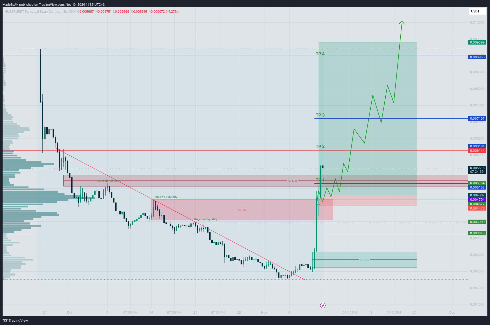 OKX:HMSTRUSDT.P Chart Image by MadeByAK
