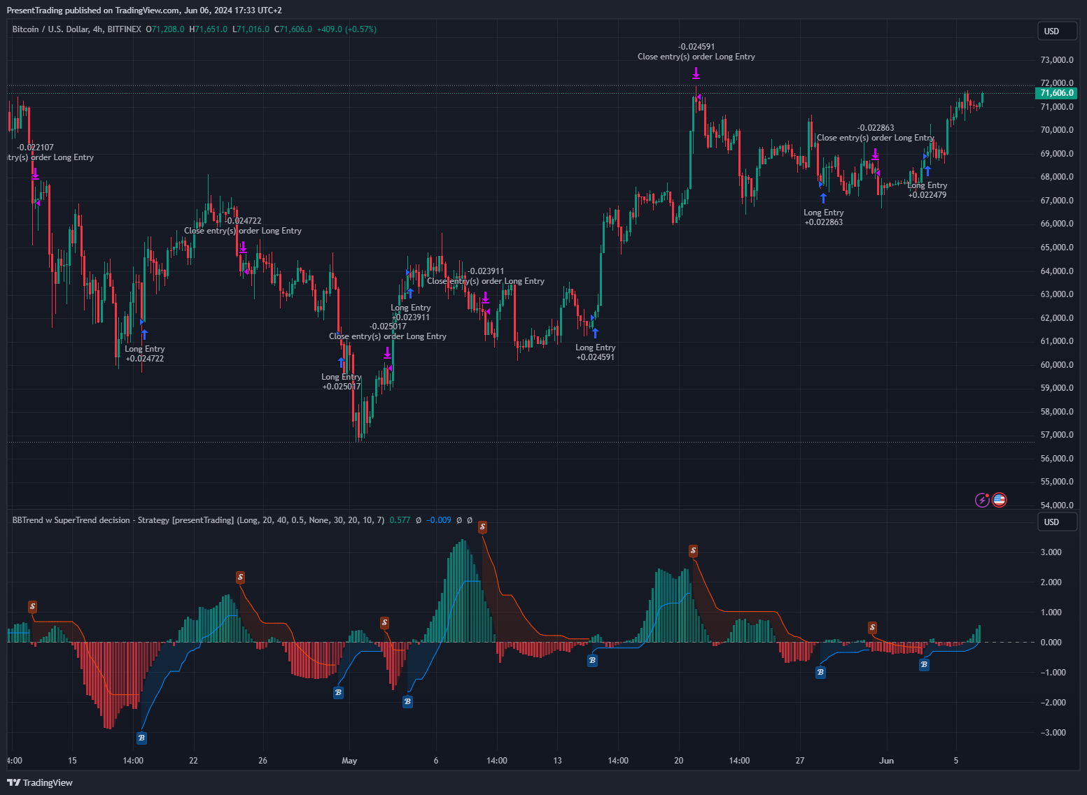 BITFINEX:BTCUSD Chart Image by PresentTrading
